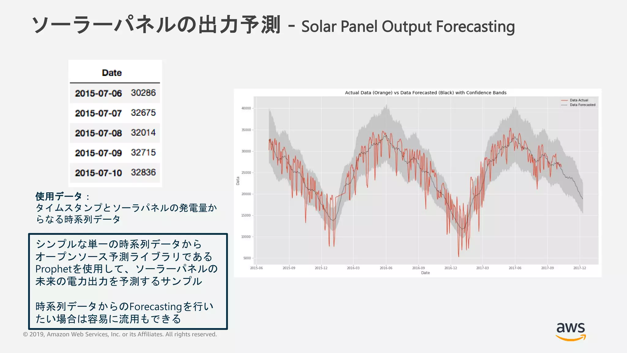 © 2019, Amazon Web Services, Inc. or its Affiliates. All rights reserved.
ソーラーパネルの出力予測 - Solar Panel Output Forecasting
シンプルな単一の時系列データから
オープンソース予測ライブラリである
Prophetを使用して、ソーラーパネルの
未来の電力出力を予測するサンプル
時系列データからのForecastingを行い
たい場合は容易に流用もできる
使用データ：
タイムスタンプとソーラパネルの発電量か
らなる時系列データ
 
