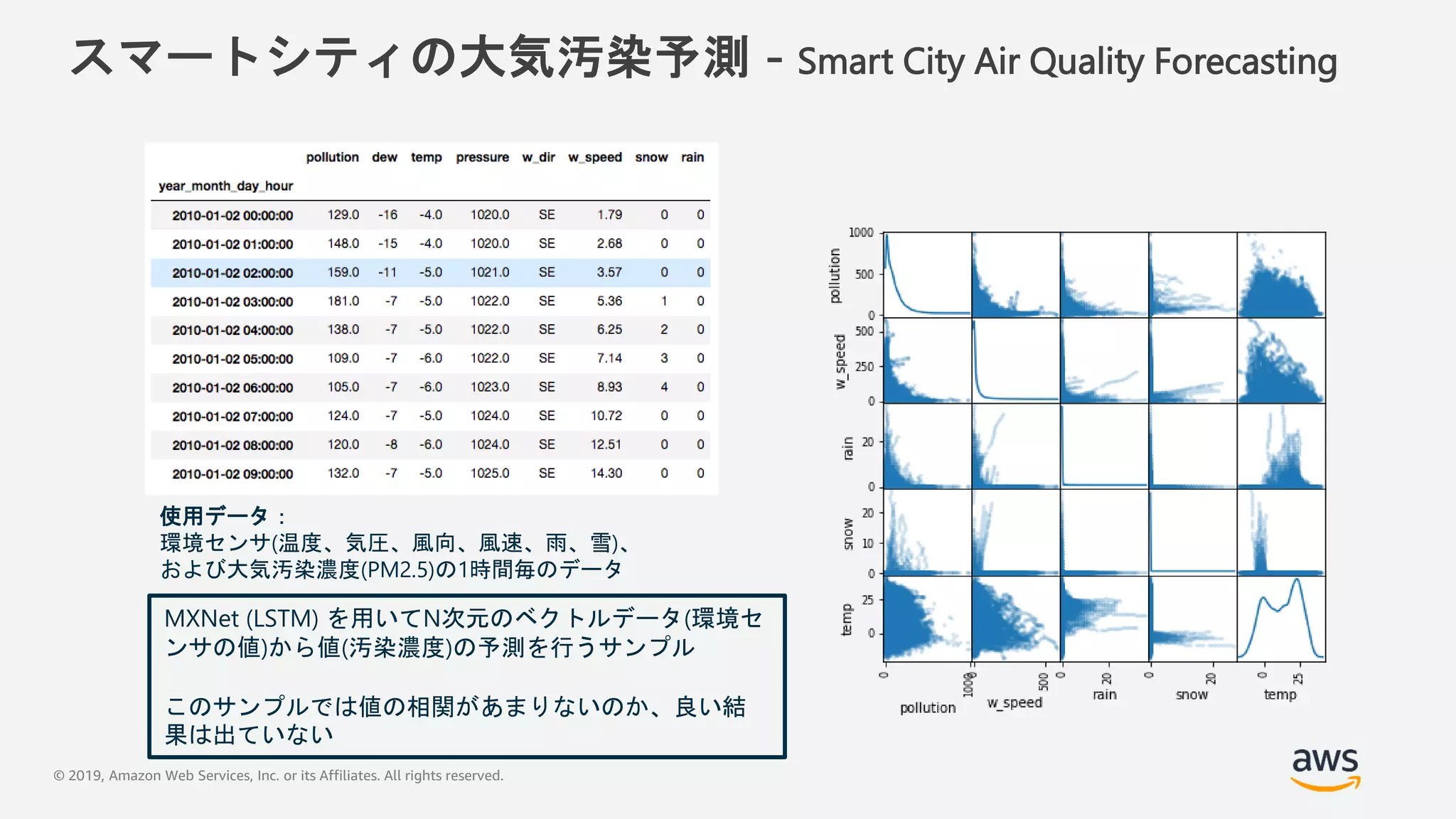 © 2019, Amazon Web Services, Inc. or its Affiliates. All rights reserved.
スマートシティの大気汚染予測 - Smart City Air Quality Forecasting
使用データ：
環境センサ(温度、気圧、風向、風速、雨、雪)、
および大気汚染濃度(PM2.5)の1時間毎のデータ
MXNet (LSTM) を用いてN次元のベクトルデータ(環境セ
ンサの値)から値(汚染濃度)の予測を行うサンプル
このサンプルでは値の相関があまりないのか、良い結
果は出ていない
 
