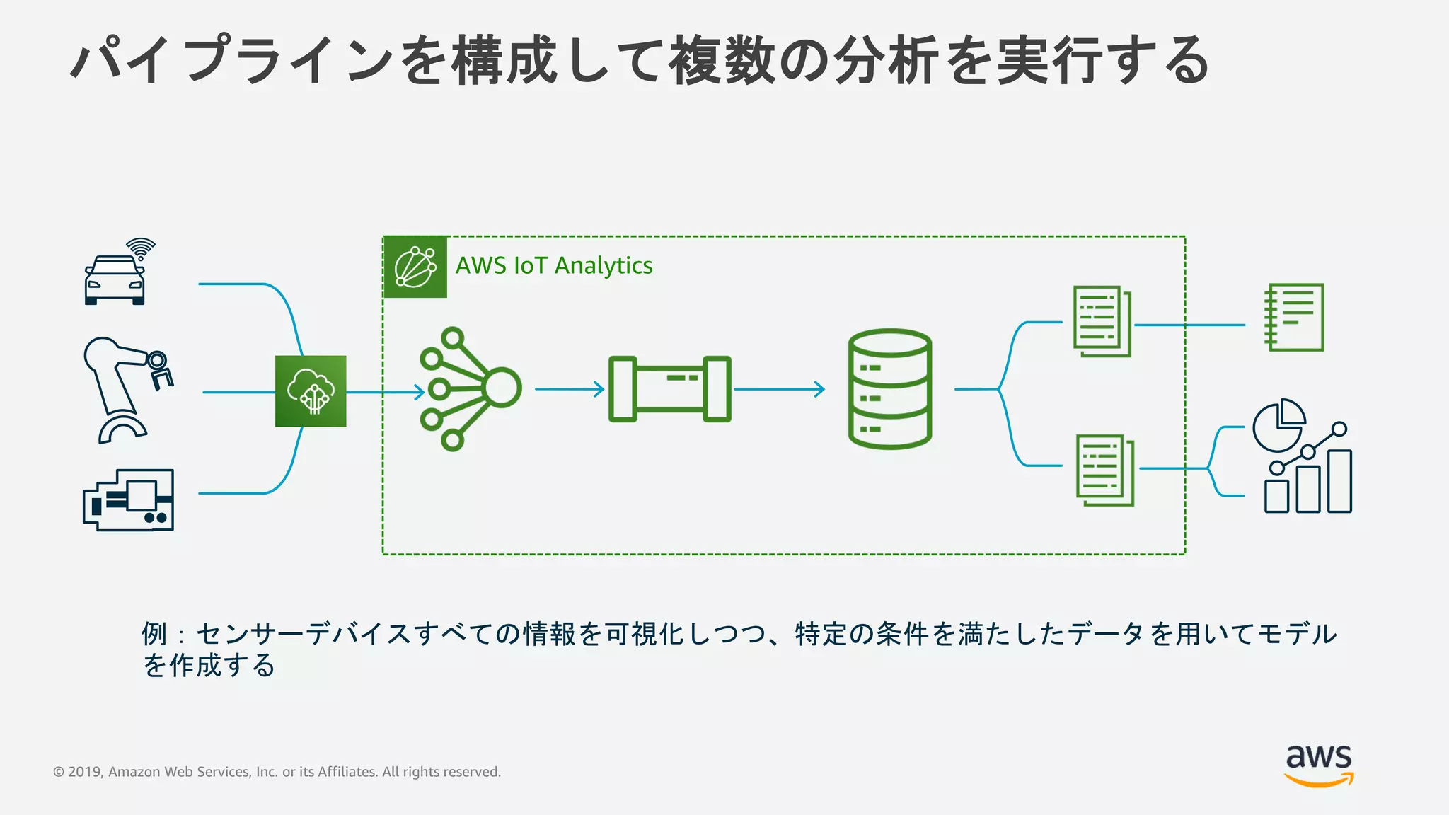 © 2019, Amazon Web Services, Inc. or its Affiliates. All rights reserved.
パイプラインを構成して複数の分析を実行する
例：センサーデバイスすべての情報を可視化しつつ、特定の条件を満たしたデータを用いてモデル
を作成する
AWS IoT Analytics
 