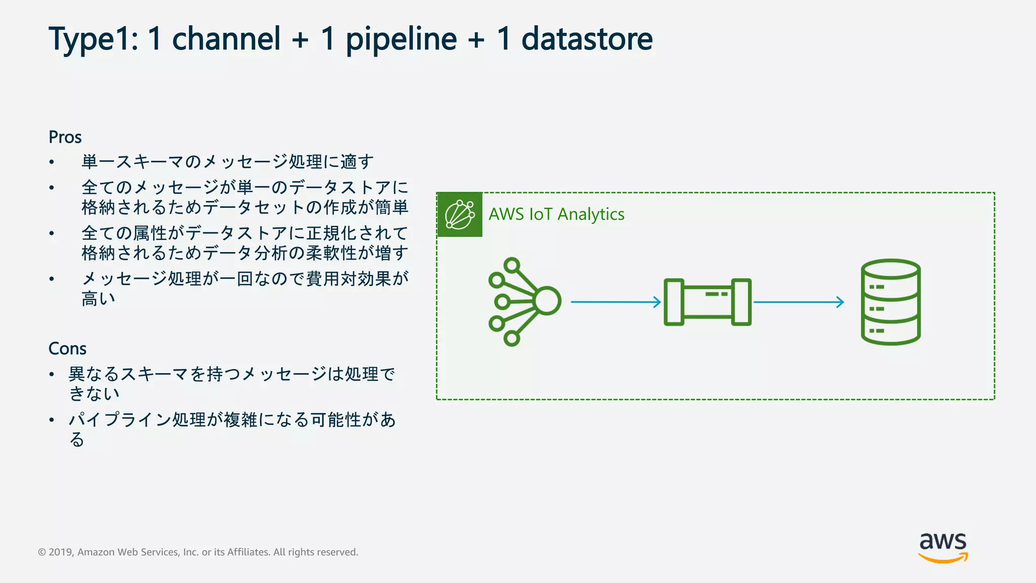 © 2019, Amazon Web Services, Inc. or its Affiliates. All rights reserved.
Type1: 1 channel + 1 pipeline + 1 datastore
Pros
• 単一スキーマのメッセージ処理に適す
• 全てのメッセージが単一のデータストアに
格納されるためデータセットの作成が簡単
• 全ての属性がデータストアに正規化されて
格納されるためデータ分析の柔軟性が増す
• メッセージ処理が一回なので費用対効果が
高い
Cons
• 異なるスキーマを持つメッセージは処理で
きない
• パイプライン処理が複雑になる可能性があ
る
AWS IoT Analytics
 