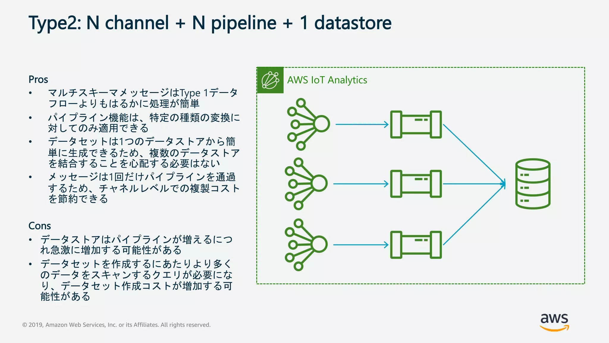 © 2019, Amazon Web Services, Inc. or its Affiliates. All rights reserved.
Type2: N channel + N pipeline + 1 datastore
Pros
• マルチスキーマメッセージはType 1データ
フローよりもはるかに処理が簡単
• パイプライン機能は、特定の種類の変換に
対してのみ適用できる
• データセットは1つのデータストアから簡
単に生成できるため、複数のデータストア
を結合することを心配する必要はない
• メッセージは1回だけパイプラインを通過
するため、チャネルレベルでの複製コスト
を節約できる
Cons
• データストアはパイプラインが増えるにつ
れ急激に増加する可能性がある
• データセットを作成するにあたりより多く
のデータをスキャンするクエリが必要にな
り、データセット作成コストが増加する可
能性がある
AWS IoT Analytics
 