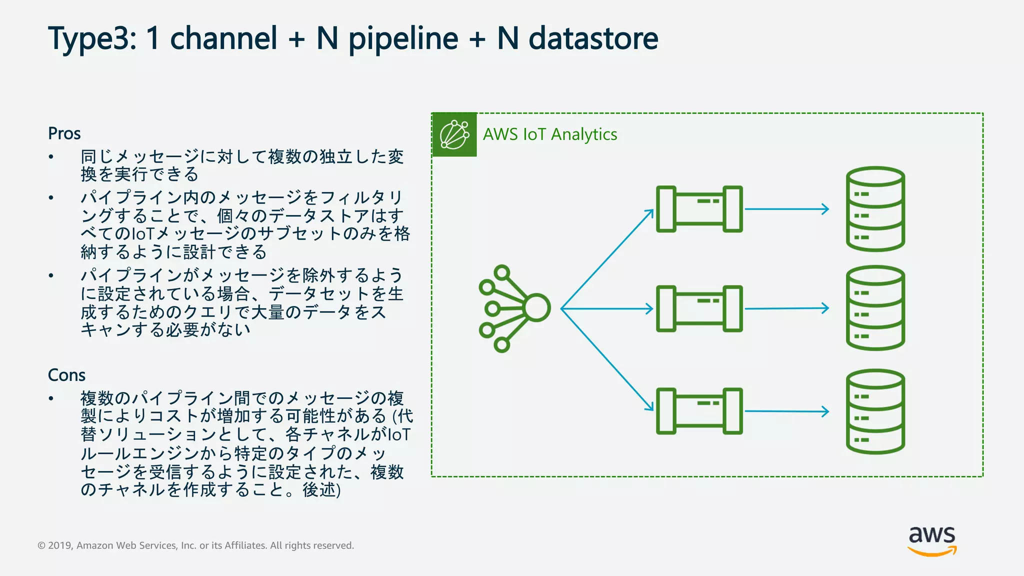 © 2019, Amazon Web Services, Inc. or its Affiliates. All rights reserved.
Type3: 1 channel + N pipeline + N datastore
Pros
• 同じメッセージに対して複数の独立した変
換を実行できる
• パイプライン内のメッセージをフィルタリ
ングすることで、個々のデータストアはす
べてのIoTメッセージのサブセットのみを格
納するように設計できる
• パイプラインがメッセージを除外するよう
に設定されている場合、データセットを生
成するためのクエリで大量のデータをス
キャンする必要がない
Cons
• 複数のパイプライン間でのメッセージの複
製によりコストが増加する可能性がある (代
替ソリューションとして、各チャネルがIoT
ルールエンジンから特定のタイプのメッ
セージを受信するように設定された、複数
のチャネルを作成すること。後述)
AWS IoT Analytics
 