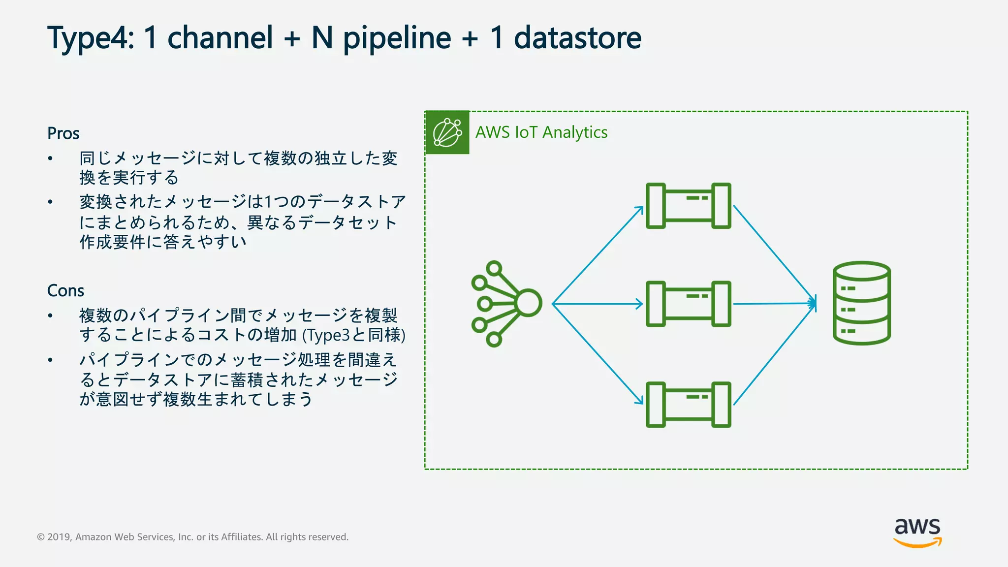 © 2019, Amazon Web Services, Inc. or its Affiliates. All rights reserved.
Type4: 1 channel + N pipeline + 1 datastore
Pros
• 同じメッセージに対して複数の独立した変
換を実行する
• 変換されたメッセージは1つのデータストア
にまとめられるため、異なるデータセット
作成要件に答えやすい
Cons
• 複数のパイプライン間でメッセージを複製
することによるコストの増加 (Type3と同様)
• パイプラインでのメッセージ処理を間違え
るとデータストアに蓄積されたメッセージ
が意図せず複数生まれてしまう
AWS IoT Analytics
 