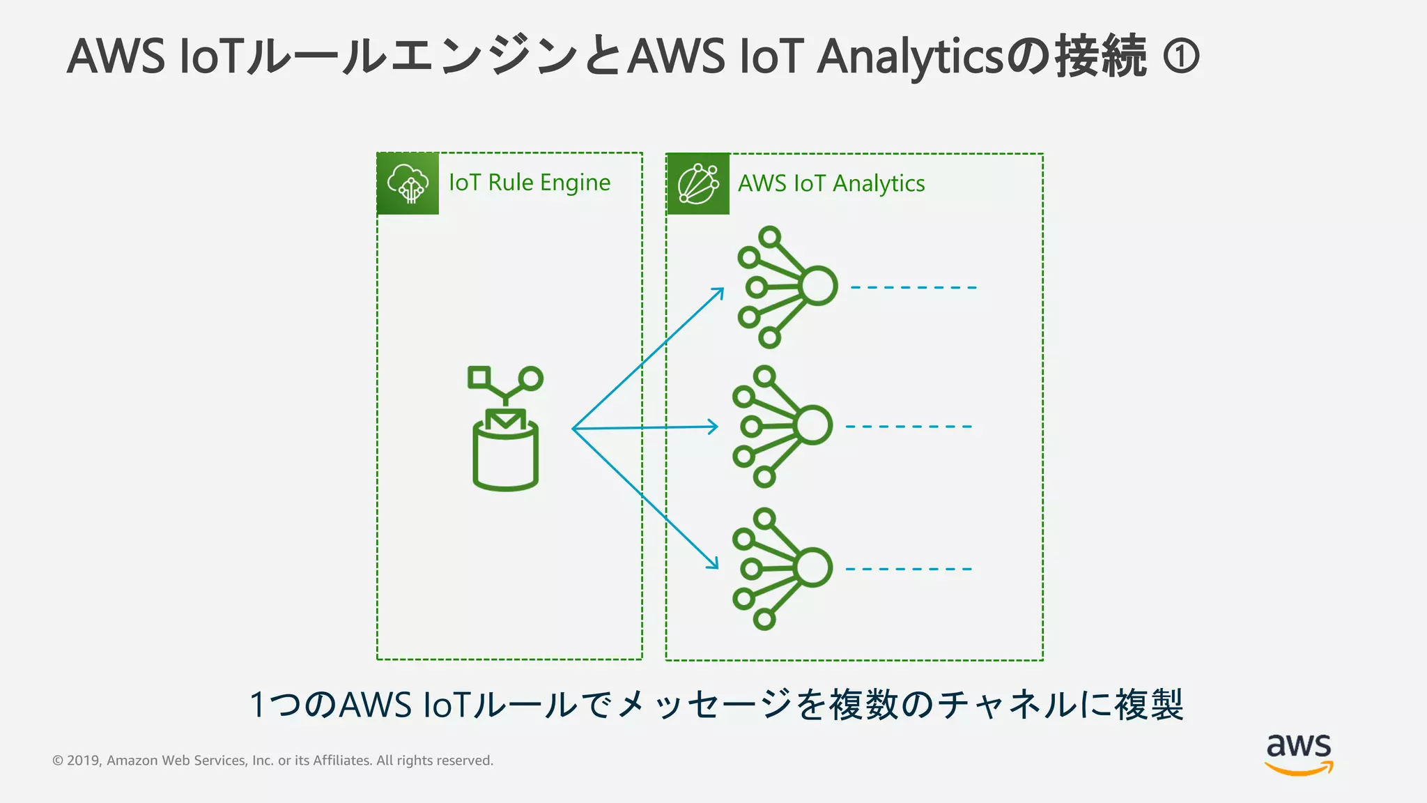 © 2019, Amazon Web Services, Inc. or its Affiliates. All rights reserved.
AWS IoTルールエンジンとAWS IoT Analyticsの接続 ①
AWS IoT AnalyticsIoT Rule Engine
1つのAWS IoTルールでメッセージを複数のチャネルに複製
 
