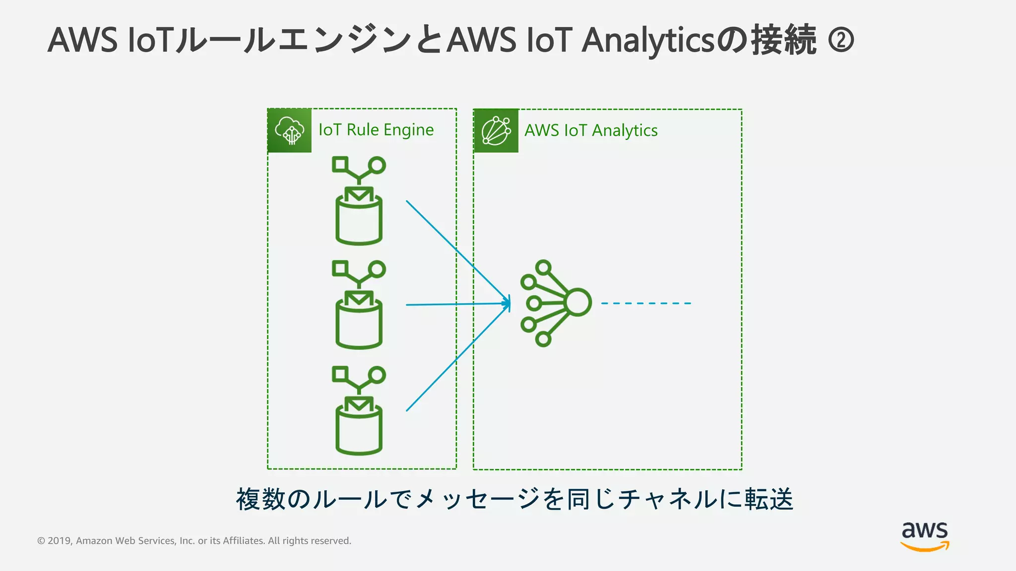 © 2019, Amazon Web Services, Inc. or its Affiliates. All rights reserved.
AWS IoTルールエンジンとAWS IoT Analyticsの接続 ②
AWS IoT AnalyticsIoT Rule Engine
複数のルールでメッセージを同じチャネルに転送
 