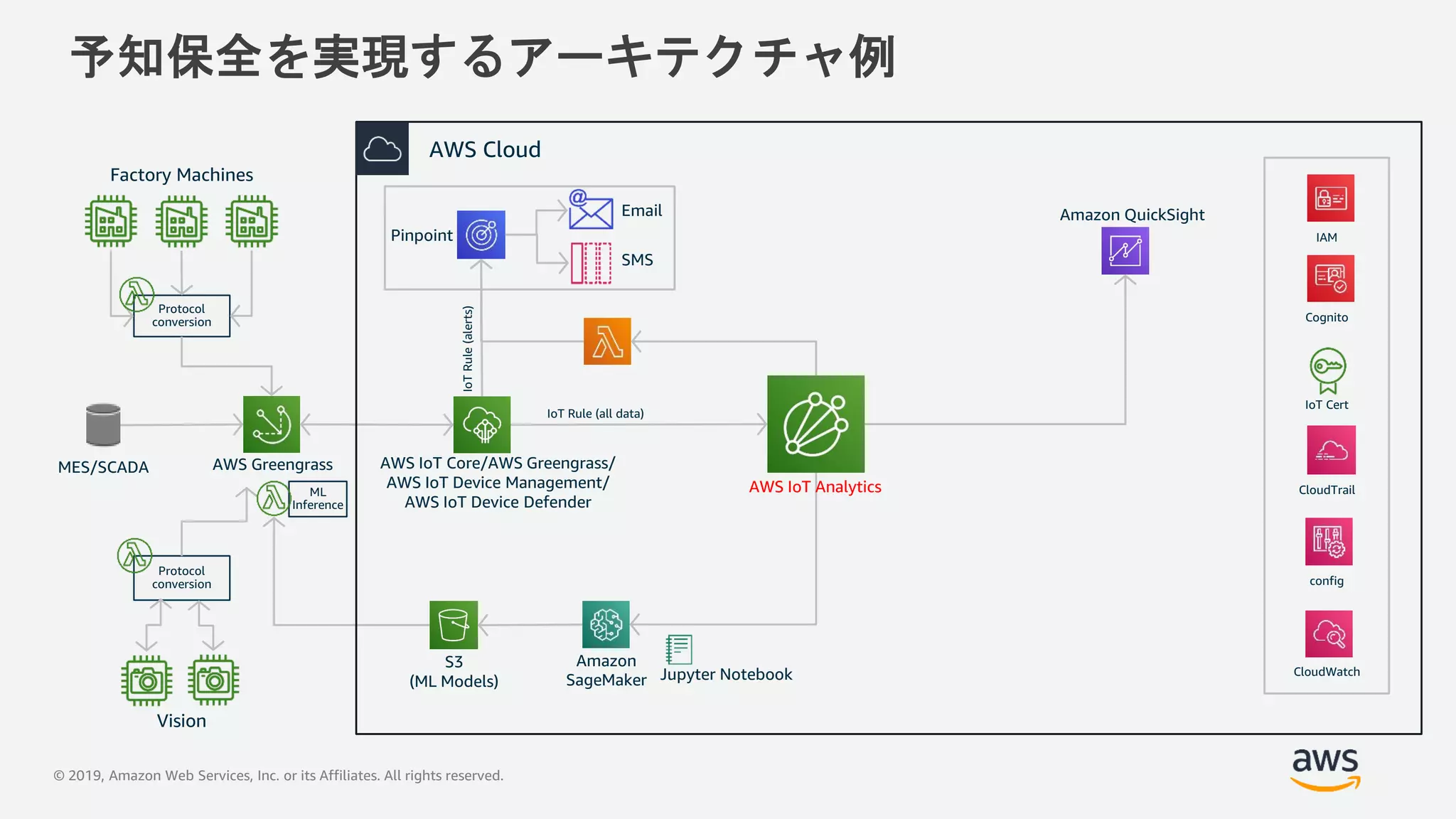 © 2019, Amazon Web Services, Inc. or its Affiliates. All rights reserved.
予知保全を実現するアーキテクチャ例
Pinpoint
AWS Greengrass
IoT Rule (all data)
MES/SCADA
Protocol
conversion
Email
SMS
Factory Machines
Vision
Protocol
conversion
ML
Inference
Amazon
SageMaker
S3
(ML Models)
Amazon QuickSight
IoTRule(alerts)
CloudWatch
Cognito
CloudTrail
config
IoT Cert
IAM
AWS IoT Core/AWS Greengrass/
AWS IoT Device Management/
AWS IoT Device Defender
Jupyter Notebook
AWS Cloud
AWS IoT Analytics
 