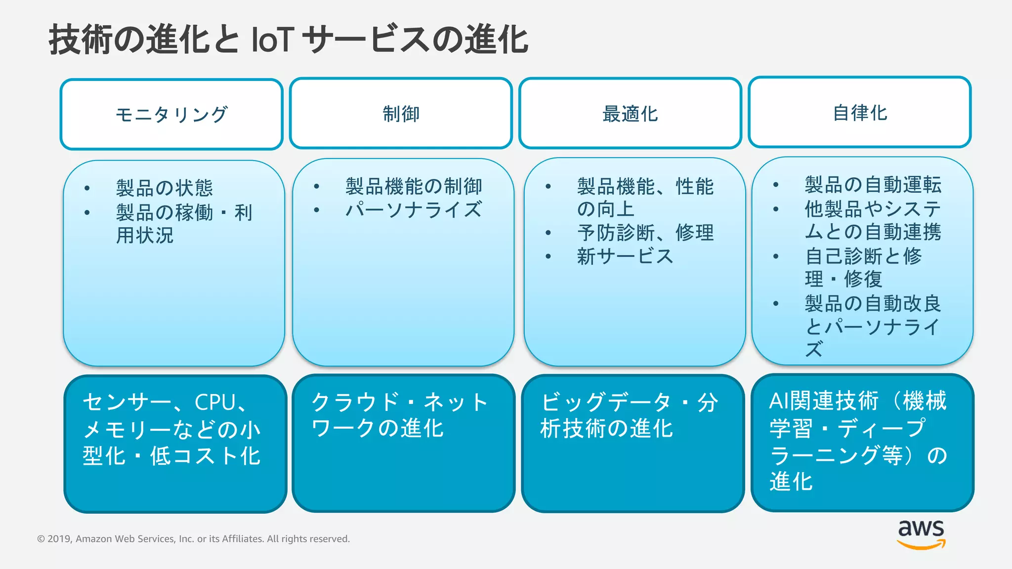 © 2019, Amazon Web Services, Inc. or its Affiliates. All rights reserved.
技術の進化と IoT サービスの進化
モニタリング 制御 最適化 自律化
• 製品の状態
• 製品の稼働・利
用状況
センサー、CPU、
メモリーなどの小
型化・低コスト化
クラウド・ネット
ワークの進化
• 製品機能の制御
• パーソナライズ
• 製品機能、性能
の向上
• 予防診断、修理
• 新サービス
ビッグデータ・分
析技術の進化
AI関連技術（機械
学習・ディープ
ラーニング等）の
進化
• 製品の自動運転
• 他製品やシステ
ムとの自動連携
• 自己診断と修
理・修復
• 製品の自動改良
とパーソナライ
ズ
 