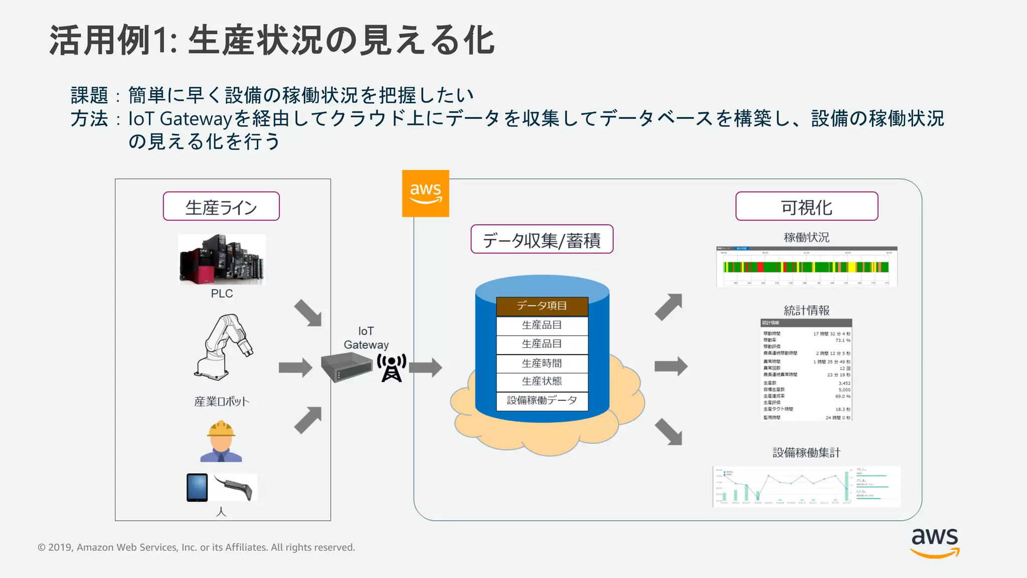 © 2019, Amazon Web Services, Inc. or its Affiliates. All rights reserved.
活用例1: 生産状況の見える化
課題：簡単に早く設備の稼働状況を把握したい
方法：IoT Gatewayを経由してクラウド上にデータを収集してデータベースを構築し、設備の稼働状況
の見える化を行う
 