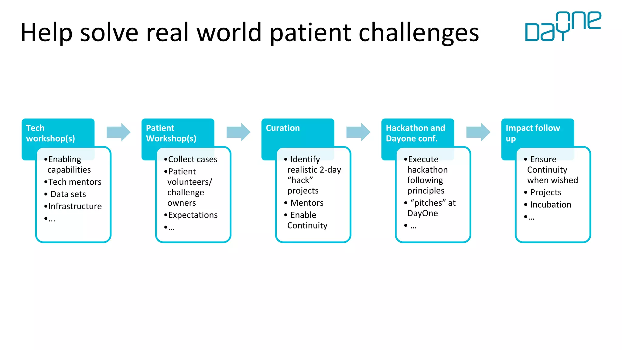 Help solve real world patient challenges
Tech
workshop(s)
•Enabling
capabilities
•Tech mentors
• Data sets
•Infrastructure
•...
Patient
Workshop(s)
•Collect cases
•Patient
volunteers/
challenge
owners
•Expectations
•…
Curation
• Identify
realistic 2-day
“hack”
projects
• Mentors
• Enable
Continuity
Hackathon and
Dayone conf.
•Execute
hackathon
following
principles
• “pitches” at
DayOne
• …
Impact follow
up
• Ensure
Continuity
when wished
• Projects
• Incubation
•…
 