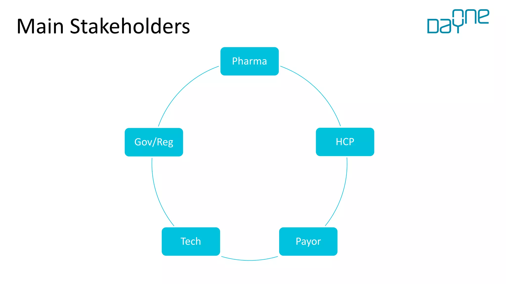 Main Stakeholders
Pharma
HCP
PayorTech
Gov/Reg
 