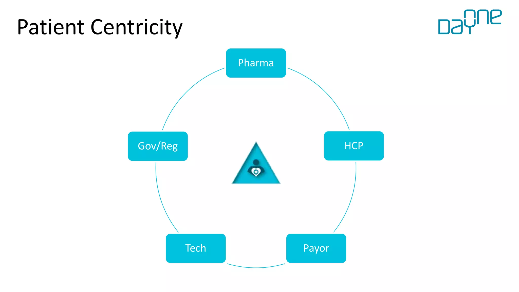 Patient Centricity
Pharma
HCP
PayorTech
Gov/Reg
 