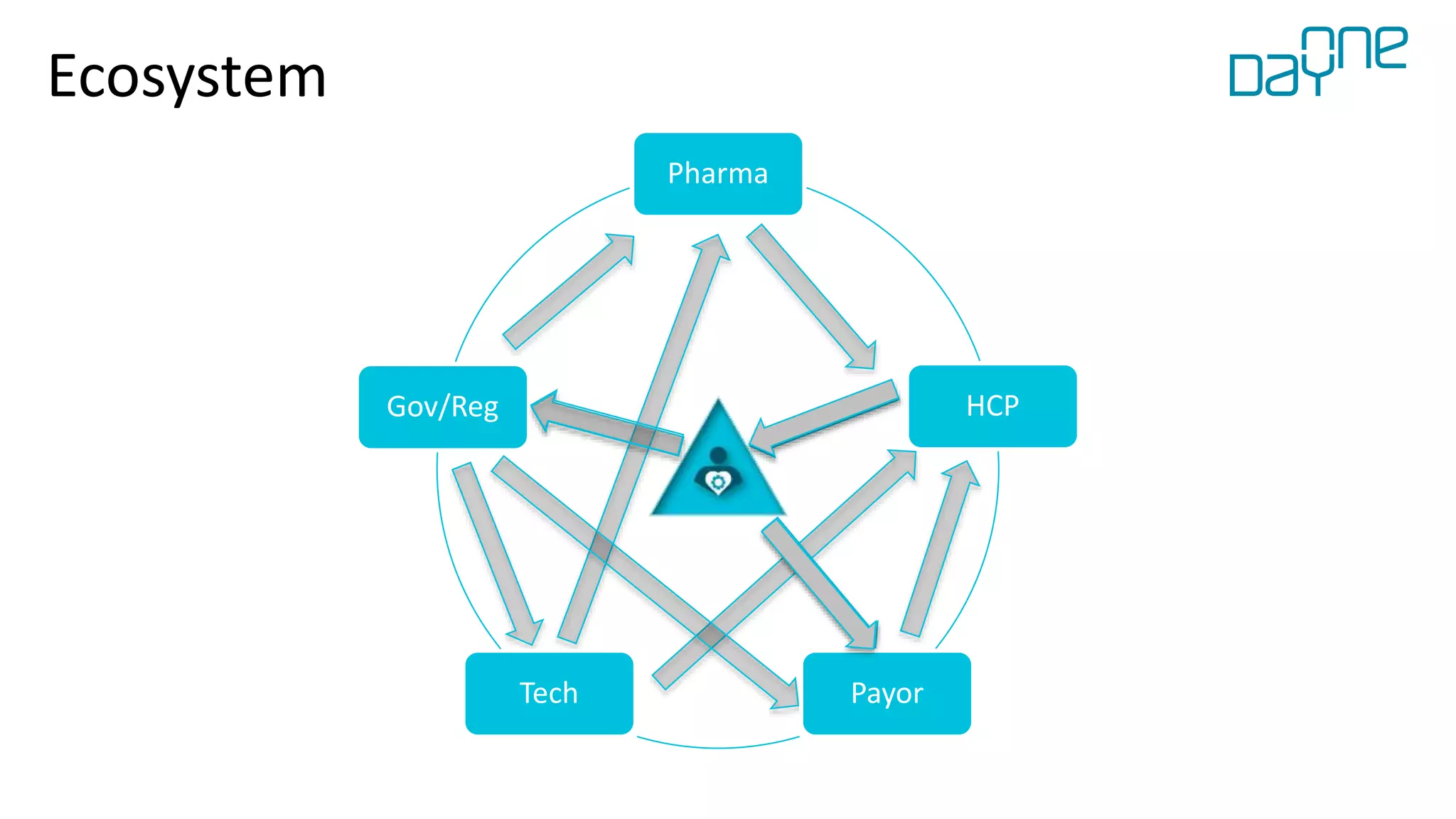 Pharma
HCP
PayorTech
Gov/Reg
Ecosystem
 