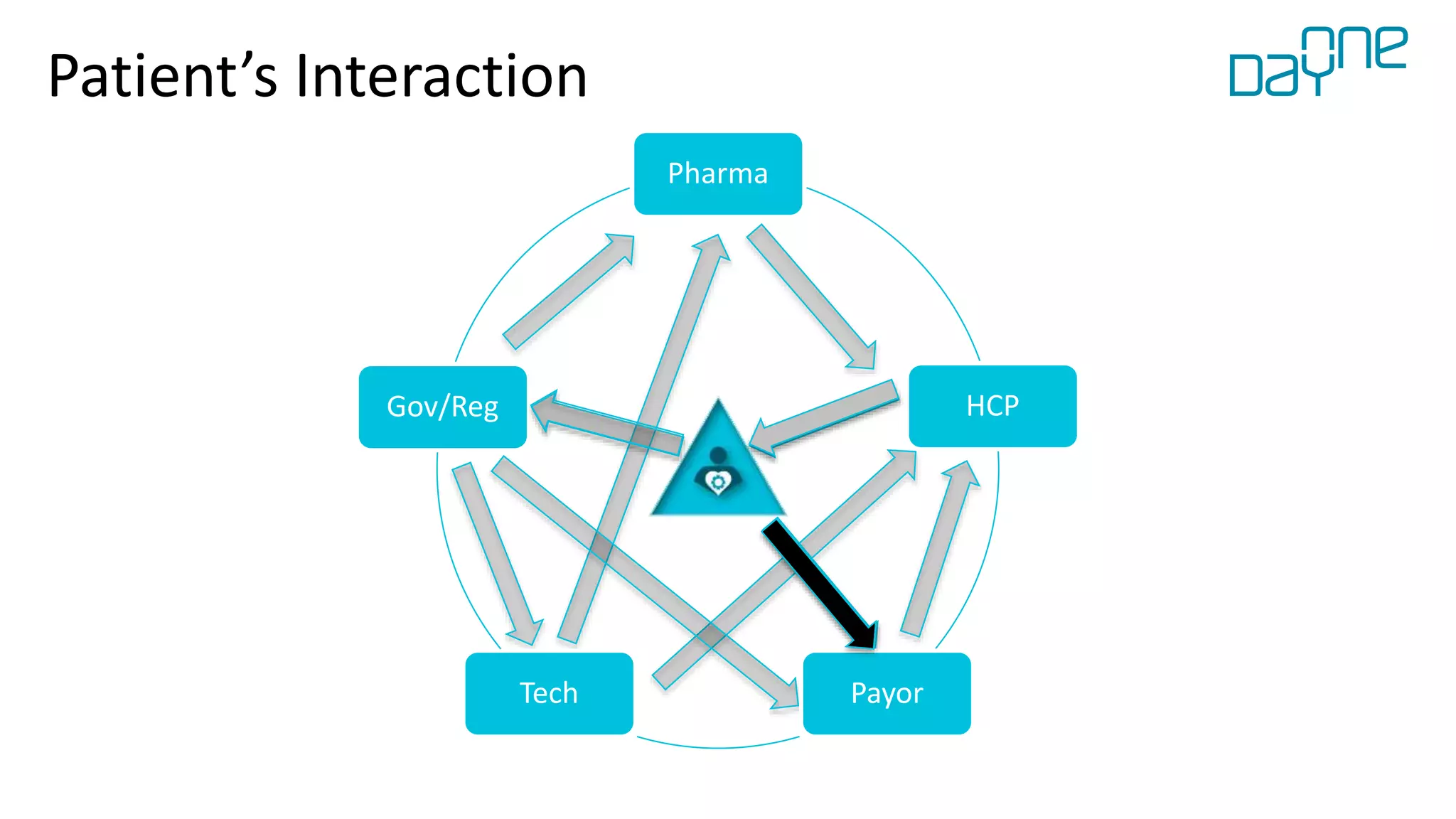 Pharma
HCP
PayorTech
Gov/Reg
Patient’s Interaction
 