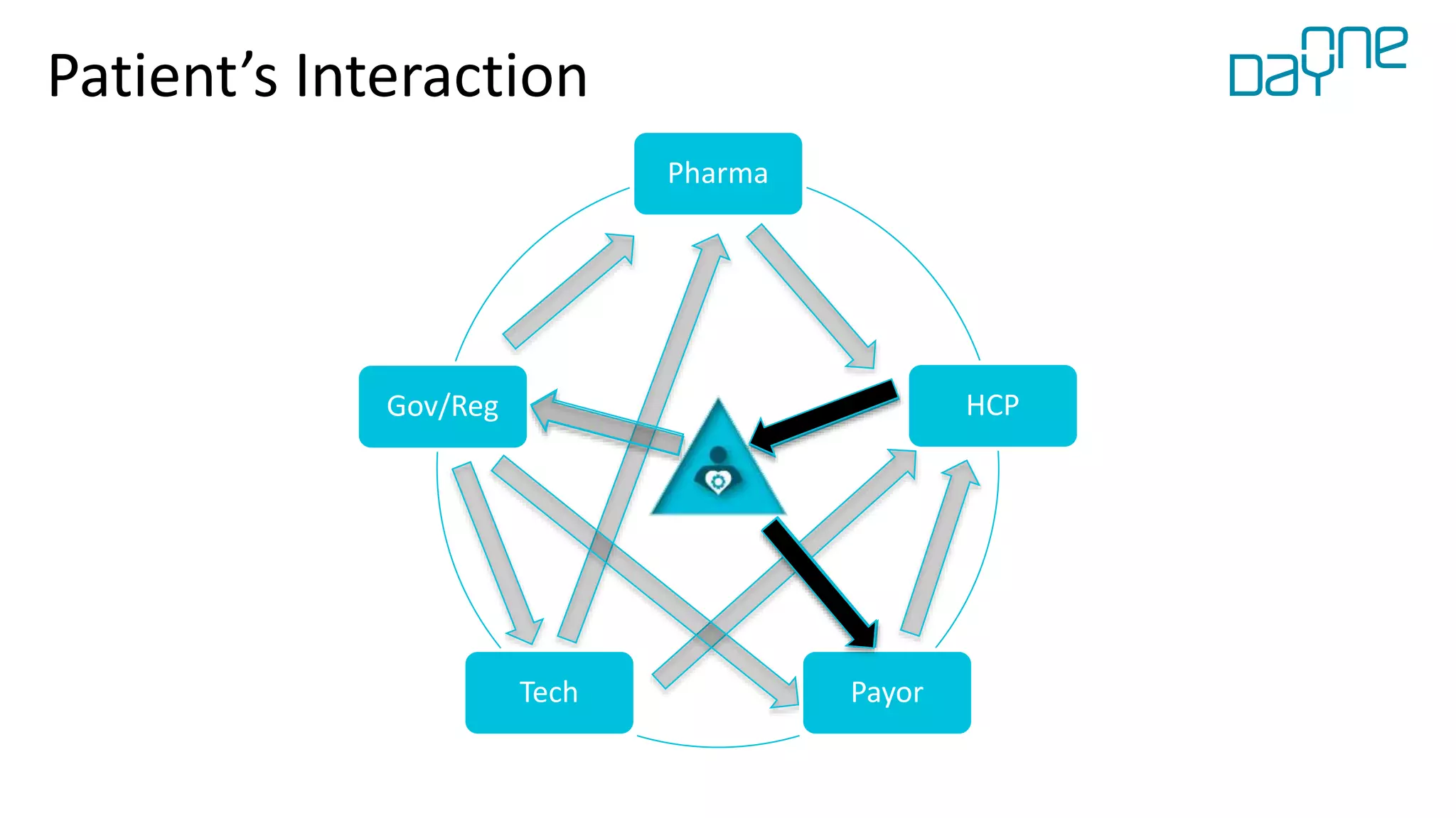 Pharma
HCP
PayorTech
Gov/Reg
Patient’s Interaction
 