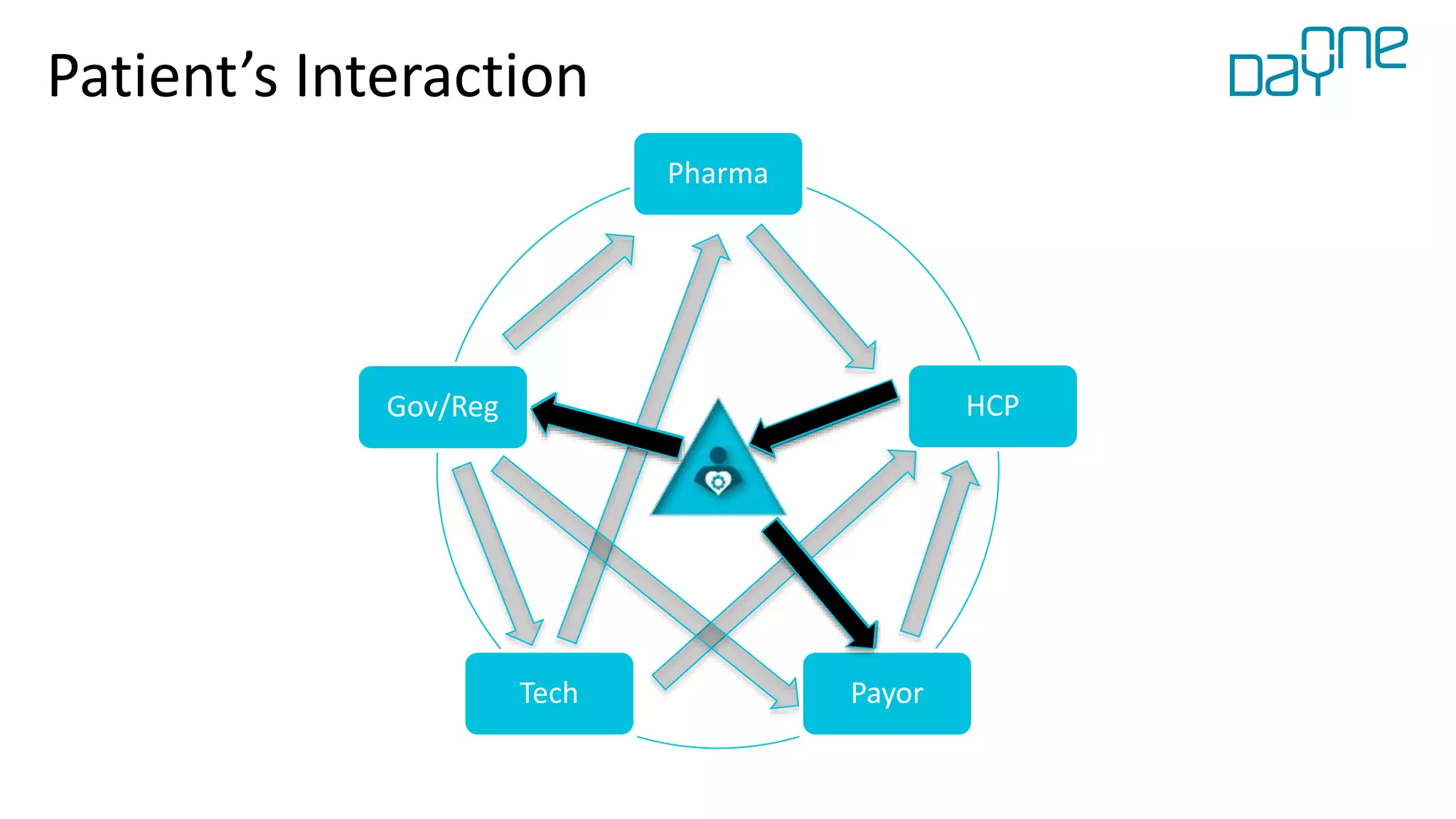 Pharma
HCP
PayorTech
Gov/Reg
Patient’s Interaction
 