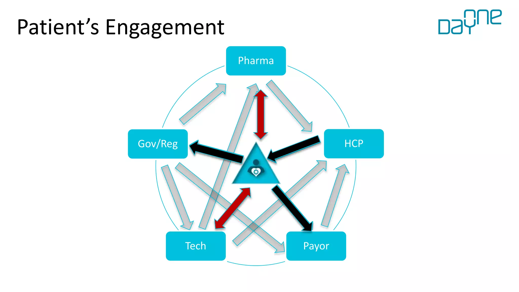 Pharma
HCP
PayorTech
Gov/Reg
Patient’s Engagement
 