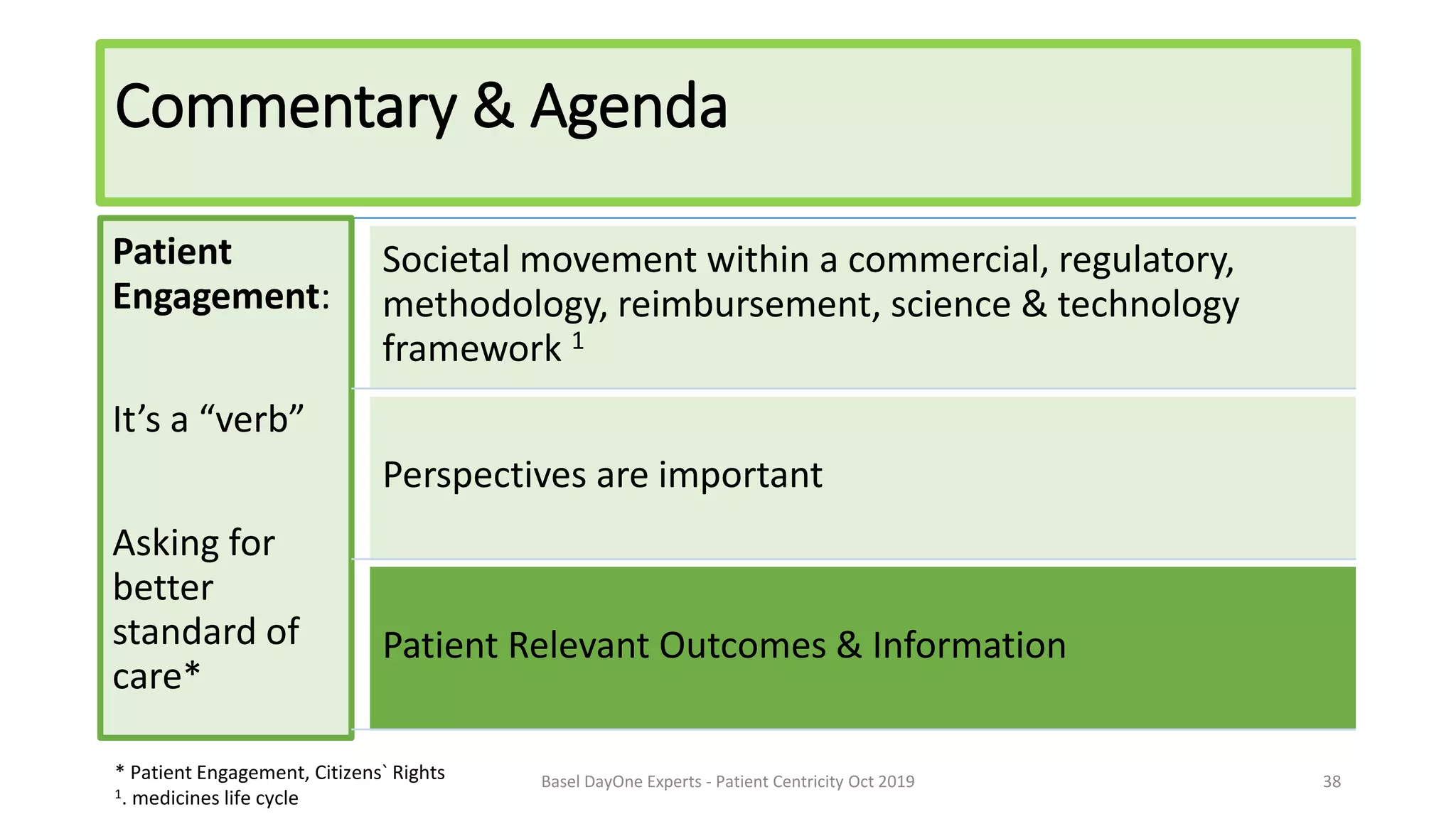 Patient
Engagement:
It’s a “verb”
Asking for
better
standard of
care*
Societal movement within a commercial, regulatory,
methodology, reimbursement, science & technology
framework 1
Perspectives are important
Patient Relevant Outcomes & Information
Basel DayOne Experts - Patient Centricity Oct 2019 38
Commentary & Agenda
* Patient Engagement, Citizens` Rights
1. medicines life cycle
 
