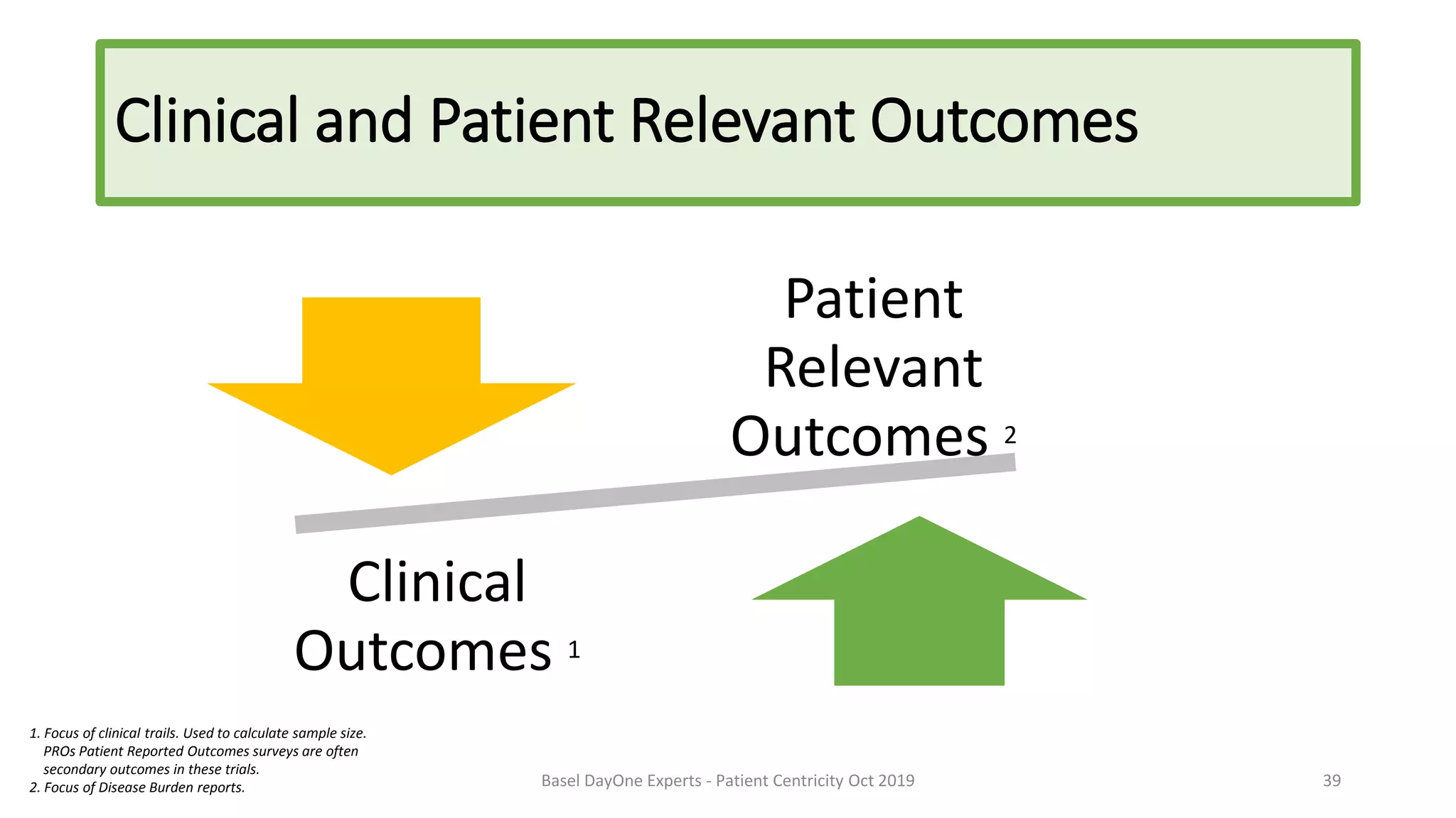 Clinical and Patient Relevant Outcomes
Patient
Relevant
Outcomes 2
Clinical
Outcomes 1
39Basel DayOne Experts - Patient Centricity Oct 2019
1. Focus of clinical trails. Used to calculate sample size.
PROs Patient Reported Outcomes surveys are often
secondary outcomes in these trials.
2. Focus of Disease Burden reports.
 