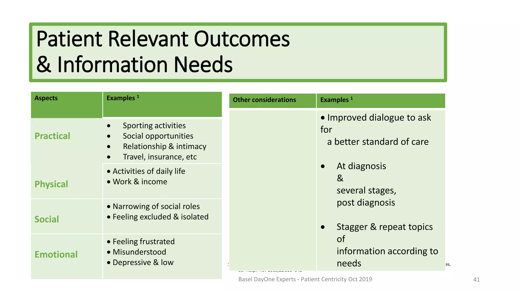 Patient Relevant Outcomes
& Information Needs
Aspects Examples 1
Practical
 Sporting activities
 Social opportunities
 Relationship & intimacy
 Travel, insurance, etc
Physical
 Activities of daily life
 Work & income
Social
 Narrowing of social roles
 Feeling excluded & isolated
Emotional
 Feeling frustrated
 Misunderstood
 Depressive & low
41
1. Guillevin L et al . Understanding the impact of pulmonary arterial hypertension on patients’ and carers’ lives.
Eur Respir Rev 2013;22:535–542
Other considerations Examples 1
 Improved dialogue to ask
for
a better standard of care
 At diagnosis
&
several stages,
post diagnosis
 Stagger & repeat topics
of
information according to
needs
Basel DayOne Experts - Patient Centricity Oct 2019
 