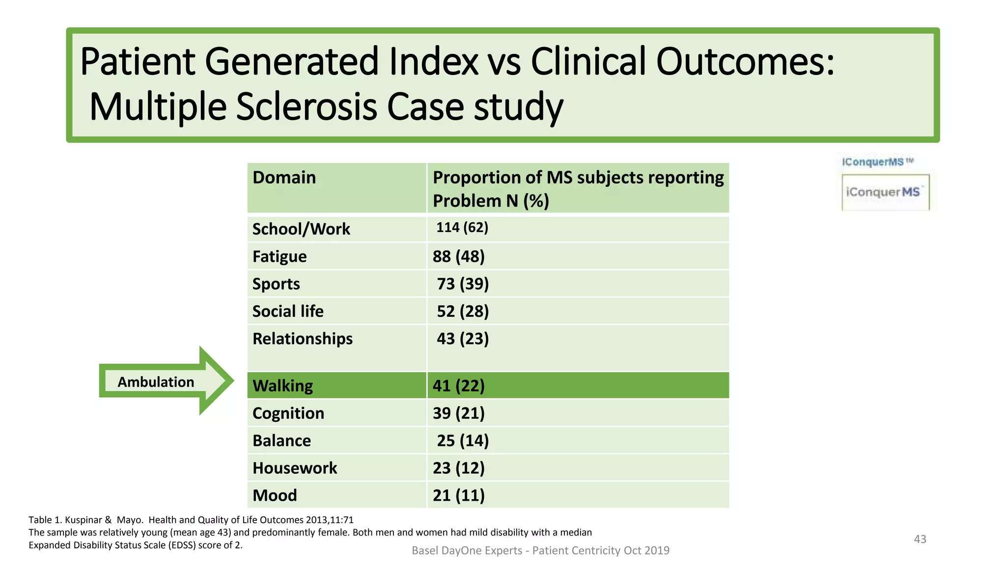 Patient Generated Index vs Clinical Outcomes:
Multiple Sclerosis Case study
Domain Proportion of MS subjects reporting
Problem N (%)
School/Work 114 (62)
Fatigue 88 (48)
Sports 73 (39)
Social life 52 (28)
Relationships 43 (23)
Walking 41 (22)
Cognition 39 (21)
Balance 25 (14)
Housework 23 (12)
Mood 21 (11)
43
Ambulation
Table 1. Kuspinar & Mayo. Health and Quality of Life Outcomes 2013,11:71
The sample was relatively young (mean age 43) and predominantly female. Both men and women had mild disability with a median
Expanded Disability Status Scale (EDSS) score of 2.
Basel DayOne Experts - Patient Centricity Oct 2019
 