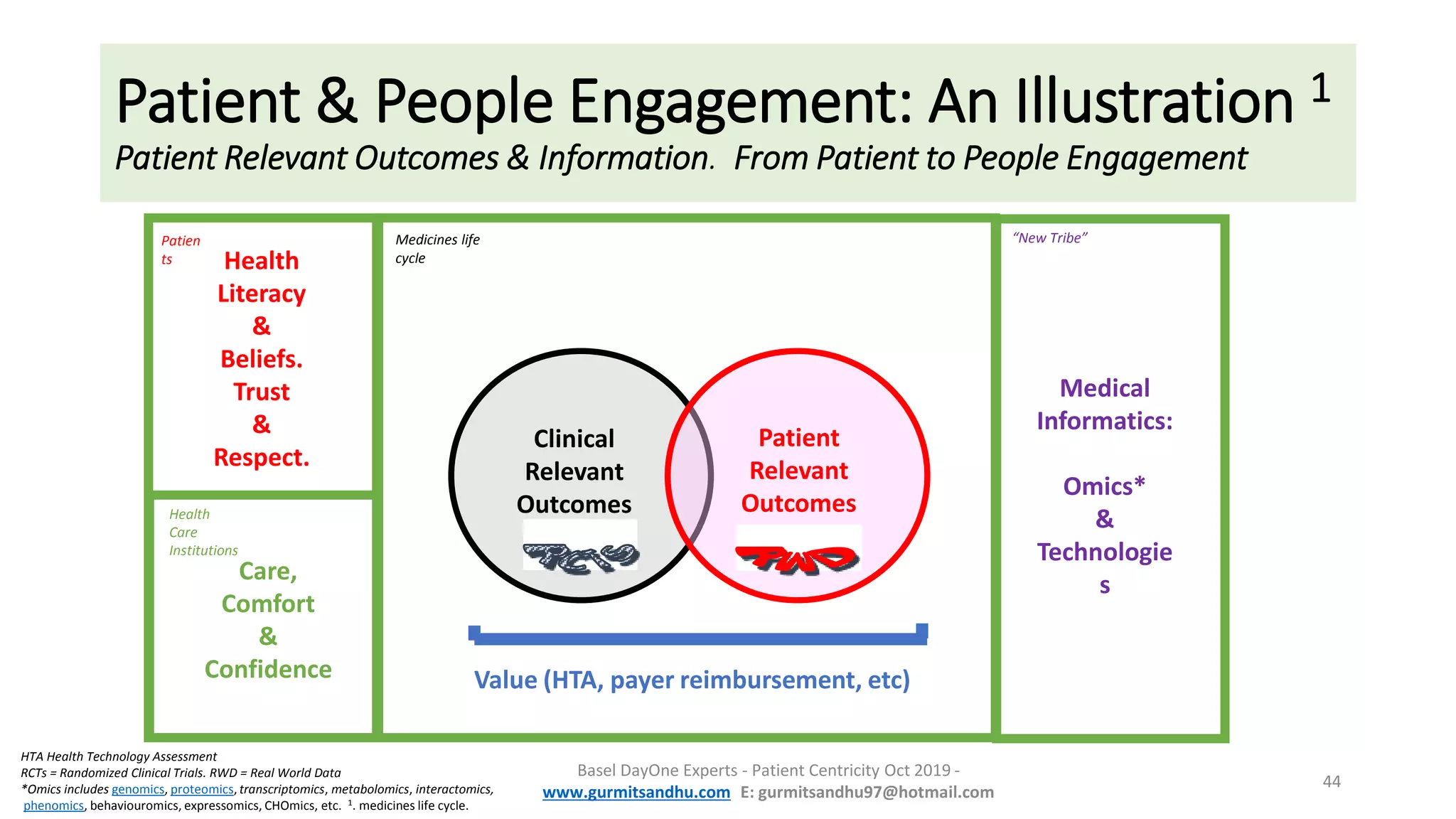 Patient & People Engagement: An Illustration 1
Patient Relevant Outcomes & Information. From Patient to People Engagement
Basel DayOne Experts - Patient Centricity Oct 2019 -
www.gurmitsandhu.com E: gurmitsandhu97@hotmail.com
44
Clinical
Relevant
Outcomes
Patient
Relevant
Outcomes
Value (HTA, payer reimbursement, etc)
Care,
Comfort
&
Confidence
Health
Literacy
&
Beliefs.
Trust
&
Respect.
Medical
Informatics:
Omics*
&
Technologie
s
Patien
ts
Health
Care
Institutions
HTA Health Technology Assessment
RCTs = Randomized Clinical Trials. RWD = Real World Data
*Omics includes genomics, proteomics, transcriptomics, metabolomics, interactomics,
phenomics, behaviouromics, expressomics, CHOmics, etc. 1. medicines life cycle.
Medicines life
cycle
“New Tribe”
 