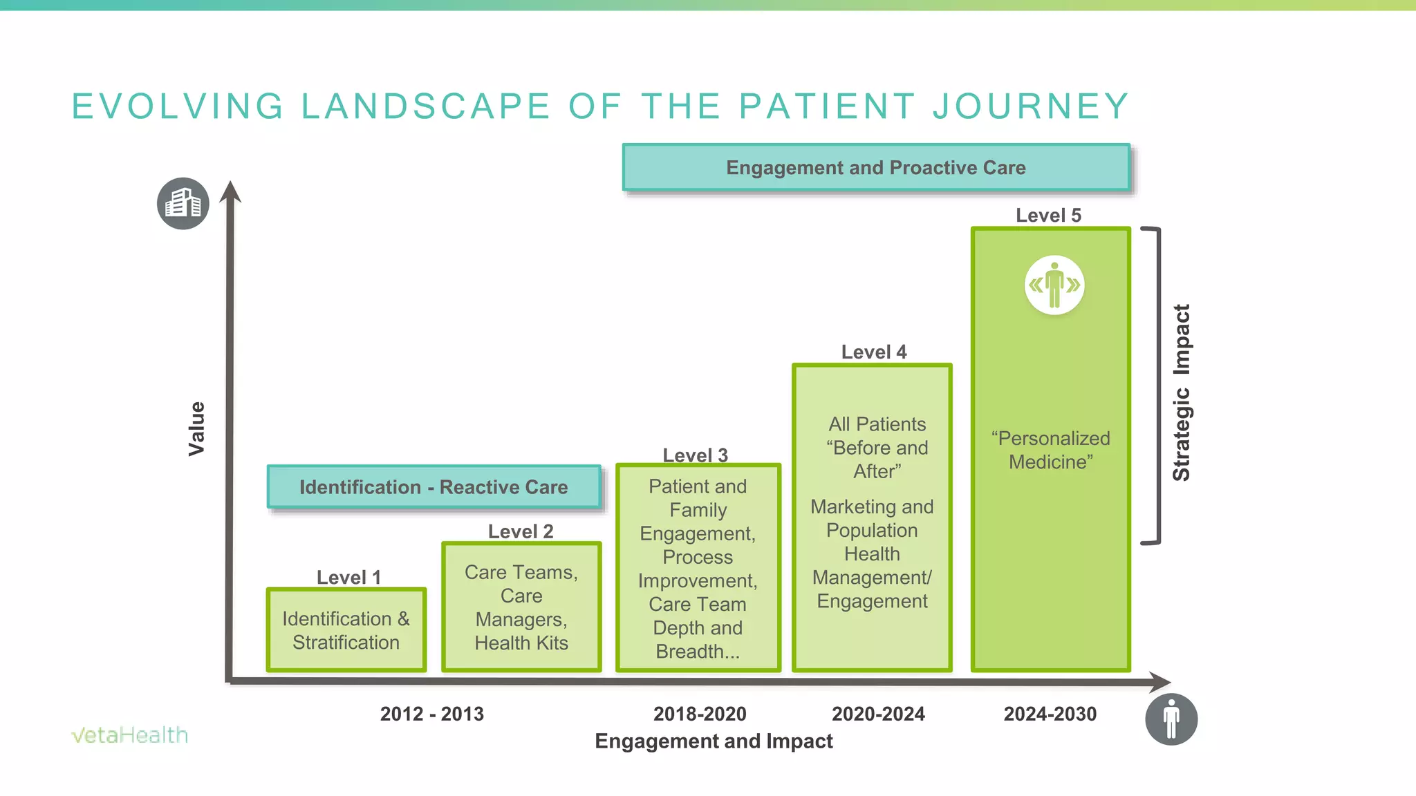 EVOLVING LANDSCAPE OF THE PATIENT JOURNEY
Identification - Reactive Care
“Personalized
Medicine”
Marketing and
Population
Health
Management/
Engagement
Identification &
Stratification
Care Teams,
Care
Managers,
Health Kits
StrategicImpact
Level 2
Level 3
Level 4
Level 5
Level 1
Engagement and Impact
Value
2012 - 2013 2018-2020 2020-2024 2024-2030
Patient and
Family
Engagement,
Process
Improvement,
Care Team
Depth and
Breadth...
All Patients
“Before and
After”
Engagement and Proactive Care
 