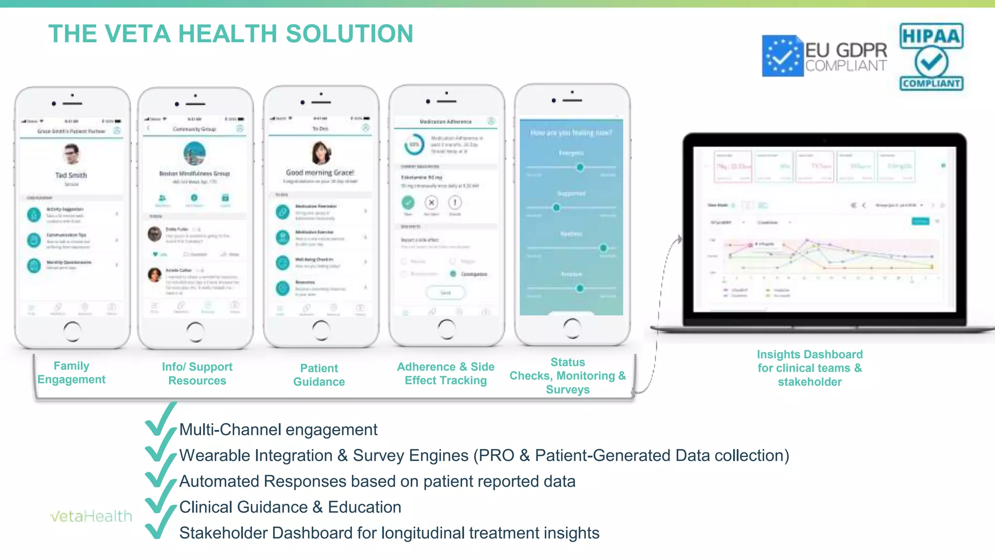 Head & Neck
Cancer (Rabbit)
Pre-Injection 5 min 24 hours 4 days
Patient
Guidance
Status
Checks, Monitoring &
Surveys
Adherence & Side
Effect Tracking
Family
Engagement
Info/ Support
Resources
Insights Dashboard
for clinical teams &
stakeholder
✔Multi-Channel engagement
✔Wearable Integration & Survey Engines (PRO & Patient-Generated Data collection)
✔Automated Responses based on patient reported data
✔Clinical Guidance & Education
✔Stakeholder Dashboard for longitudinal treatment insights
THE VETA HEALTH SOLUTION
 