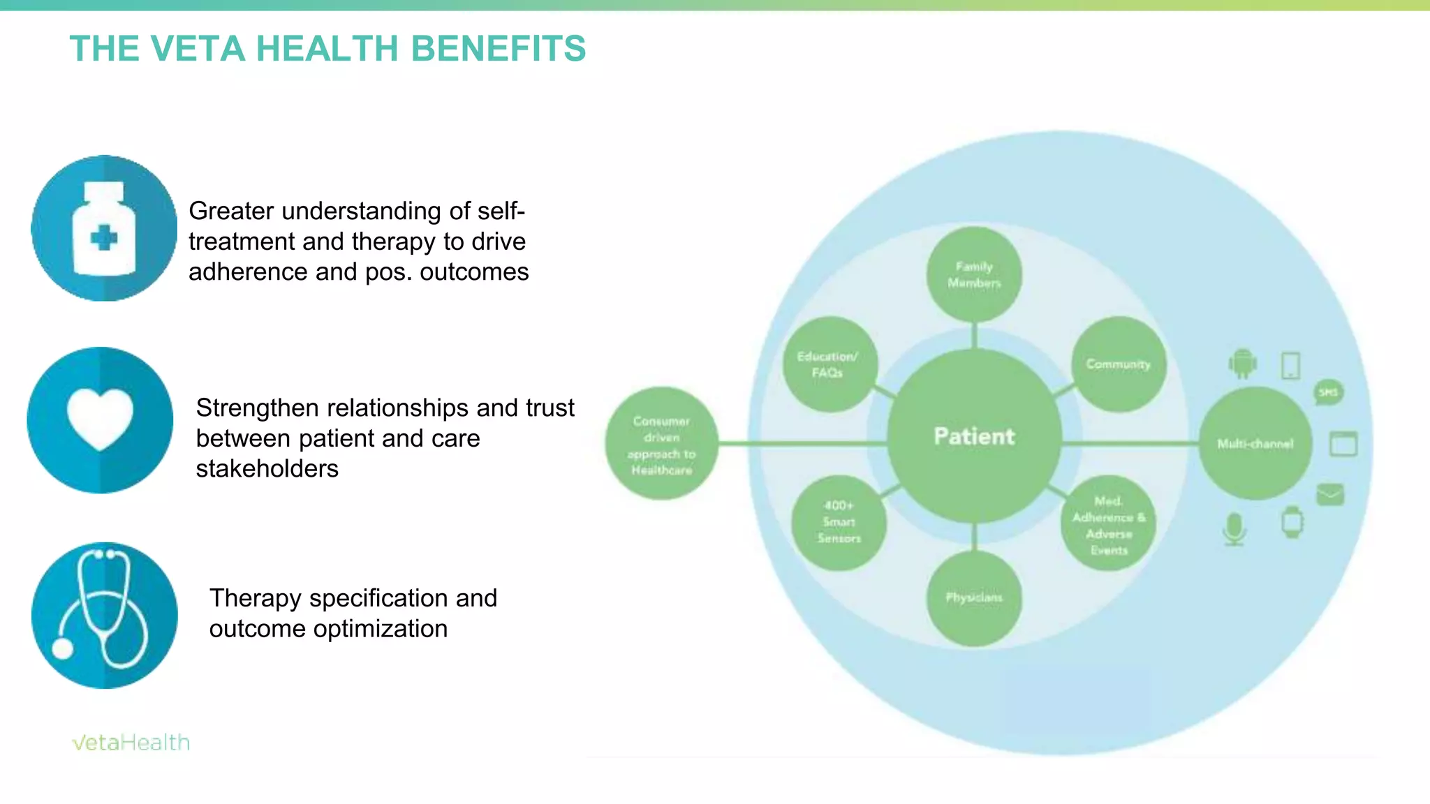 Greater understanding of self-
treatment and therapy to drive
adherence and pos. outcomes
Strengthen relationships and trust
between patient and care
stakeholders
Therapy specification and
outcome optimization
THE VETA HEALTH BENEFITS
 