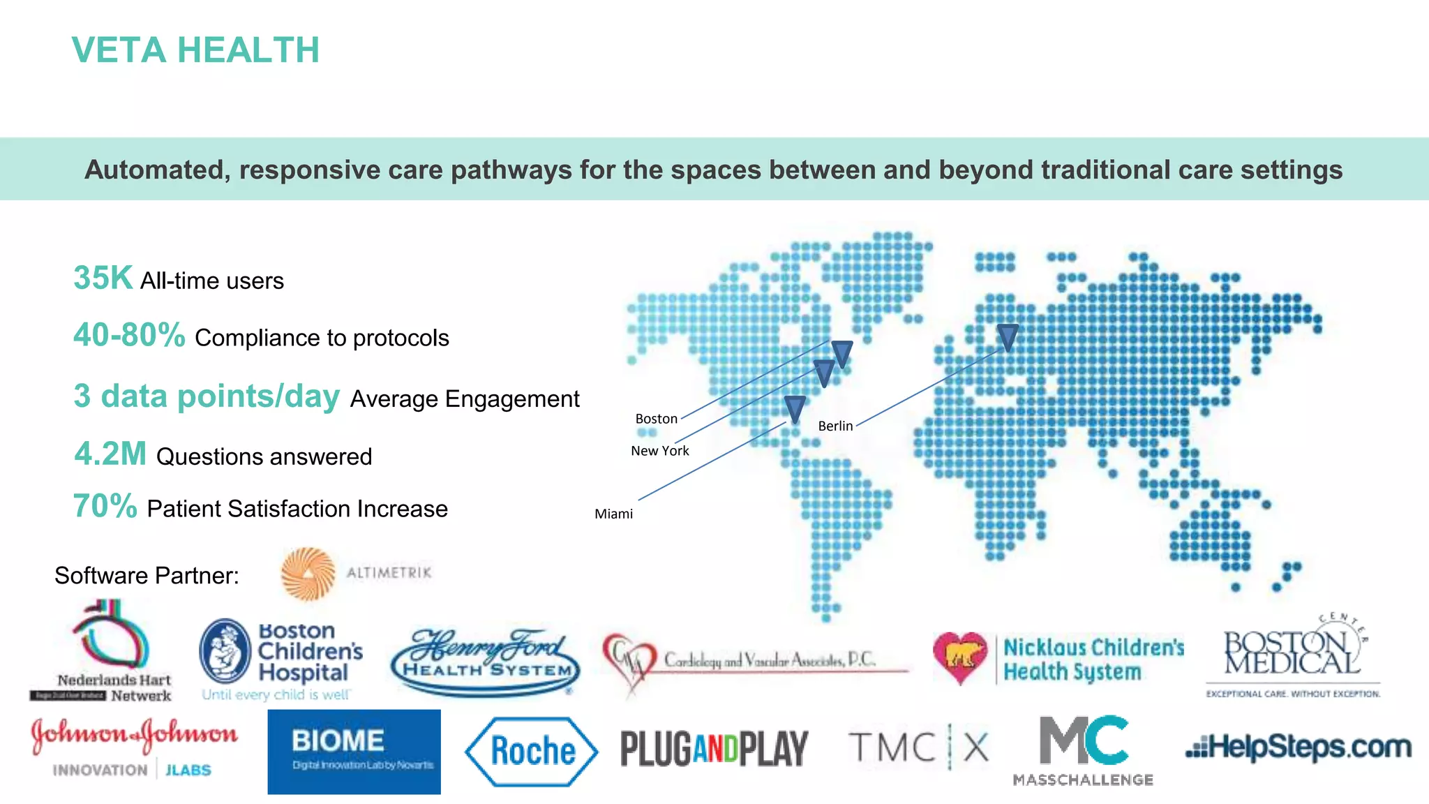 Miami
New York
Boston Berlin
Automated, responsive care pathways for the spaces between and beyond traditional care settings
35K All-time users
40-80% Compliance to protocols
Software Partner:
3 data points/day Average Engagement
70% Patient Satisfaction Increase
VETA HEALTH
4.2M Questions answered
 