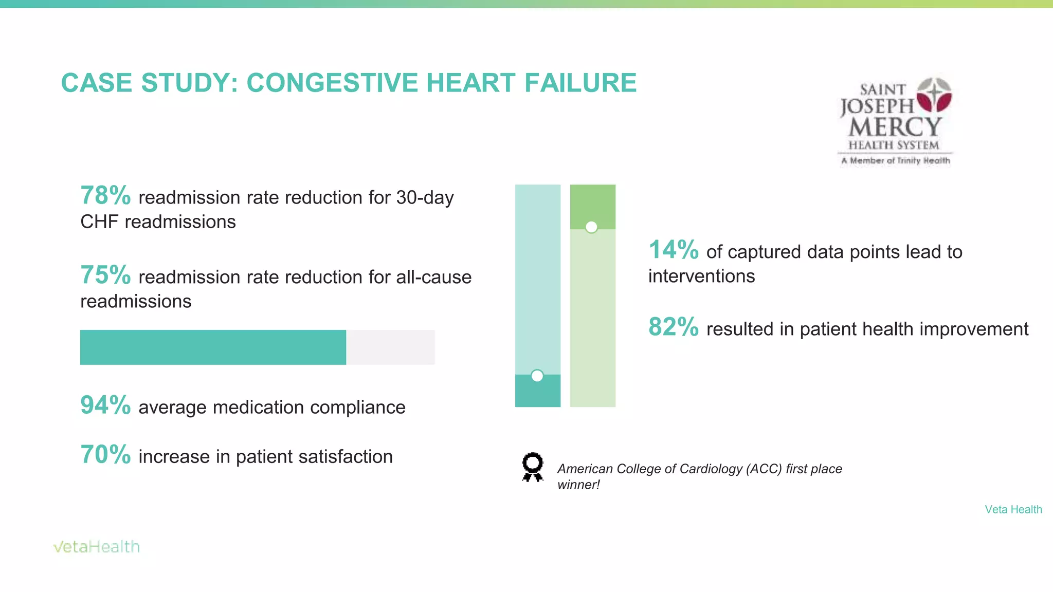 Veta Health
78% readmission rate reduction for 30-day
CHF readmissions
75% readmission rate reduction for all-cause
readmissions
14% of captured data points lead to
interventions
82% resulted in patient health improvement
94% average medication compliance
70% increase in patient satisfaction
American College of Cardiology (ACC) first place
winner!
Veta Health
CASE STUDY: CONGESTIVE HEART FAILURE
 