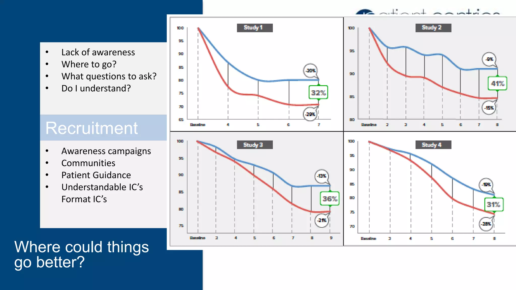 Where could things
go better?
• Lack of awareness
• Where to go?
• What questions to ask?
• Do I understand?
• Awareness campaigns
• Communities
• Patient Guidance
• Understandable IC’s
Format IC’s
Recruitment Trial Post-Trial
 
