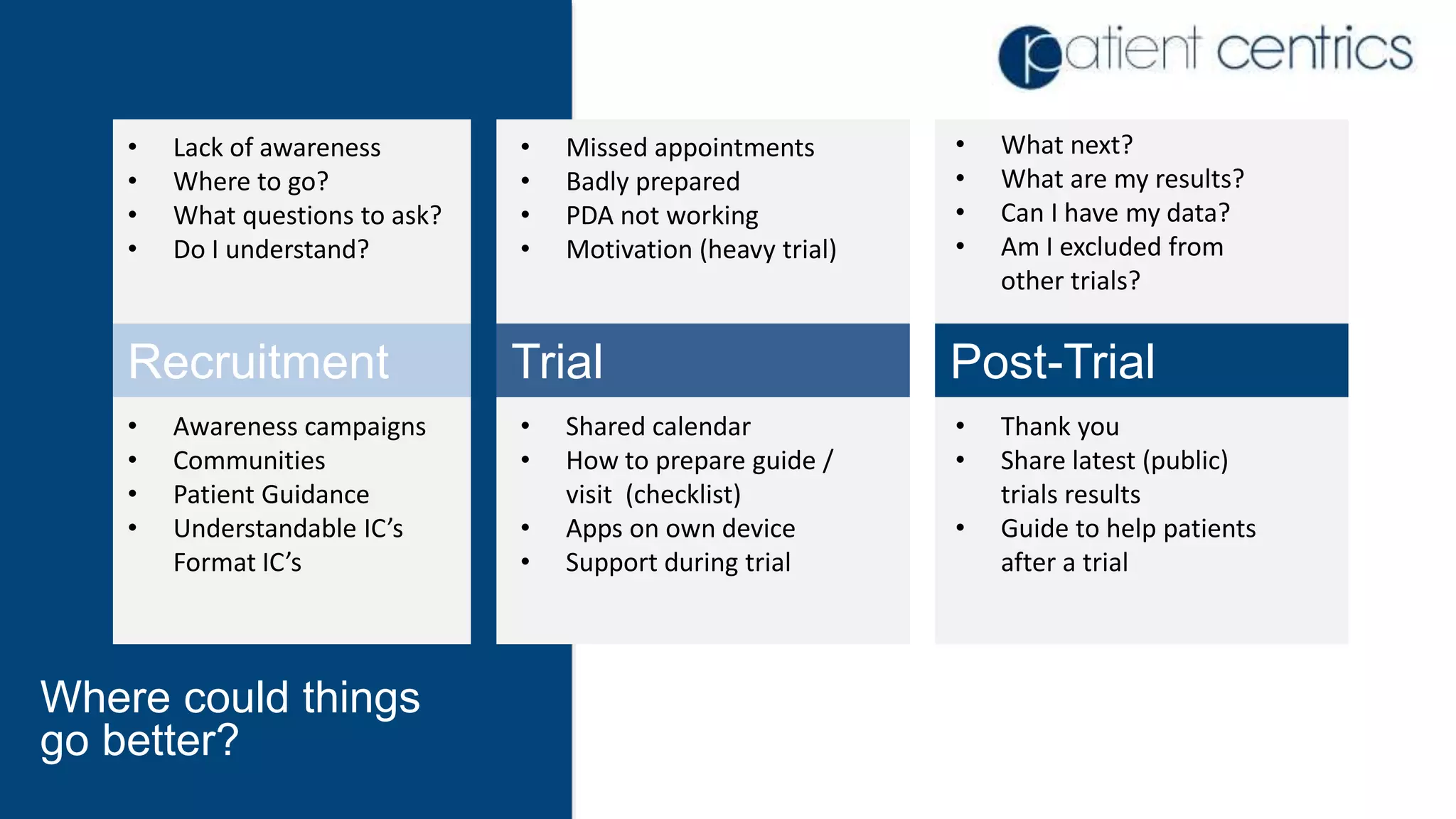 • Missed appointments
• Badly prepared
• PDA not working
• Motivation (heavy trial)
• Shared calendar
• How to prepare guide /
visit (checklist)
• Apps on own device
• Support during trial
• What next?
• What are my results?
• Can I have my data?
• Am I excluded from
other trials?
• Thank you
• Share latest (public)
trials results
• Guide to help patients
after a trial
Where could things
go better?
• Lack of awareness
• Where to go?
• What questions to ask?
• Do I understand?
• Awareness campaigns
• Communities
• Patient Guidance
• Understandable IC’s
Format IC’s
Recruitment Trial Post-Trial
 