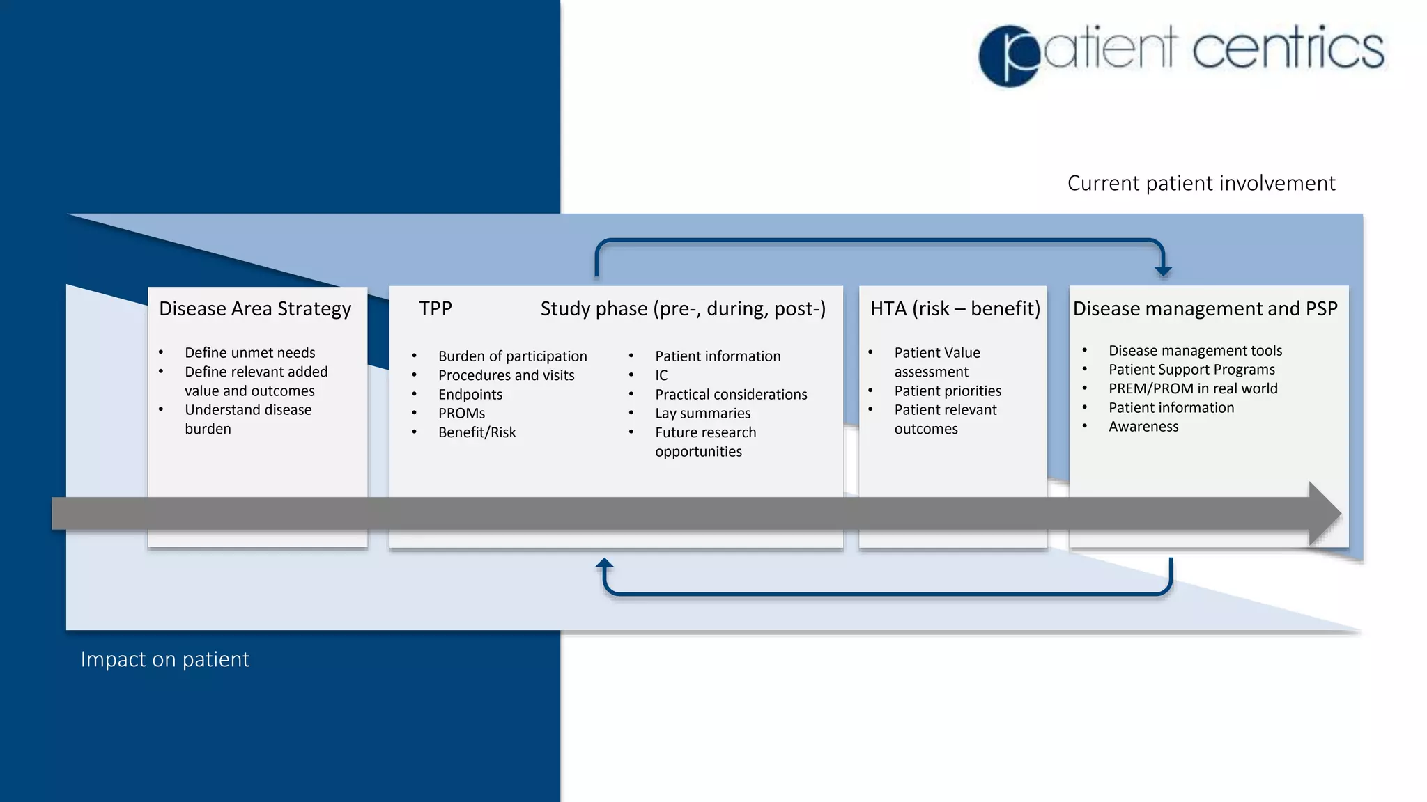 Disease Area Strategy Study phase (pre-, during, post-) HTA (risk – benefit) Disease management and PSP
• Define unmet needs
• Define relevant added
value and outcomes
• Understand disease
burden
• Burden of participation
• Procedures and visits
• Endpoints
• PROMs
• Benefit/Risk
• Patient information
• IC
• Practical considerations
• Lay summaries
• Future research
opportunities
• Patient Value
assessment
• Patient priorities
• Patient relevant
outcomes
• Disease management tools
• Patient Support Programs
• PREM/PROM in real world
• Patient information
• Awareness
TPP
Impact on patient
Current patient involvement
 