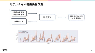 リアルタイム需要供給予測
10
直近の乗車数
周辺の乗車数
各種統計量
MLモデル
直後30分に発生
する乗車数
 