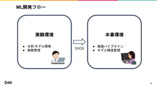 本番環境
● 推論パイプライン
● モデル精度監視
12
ML開発フロー
実験環境
● 分析/モデル開発
● 実験管理
CI/CD
 