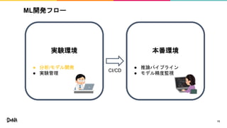 本番環境
● 推論パイプライン
● モデル精度監視
13
ML開発フロー
実験環境
● 分析/モデル開発
● 実験管理
CI/CD
 