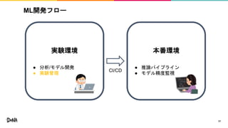 本番環境
● 推論パイプライン
● モデル精度監視
17
ML開発フロー
実験環境
● 分析/モデル開発
● 実験管理
CI/CD
 