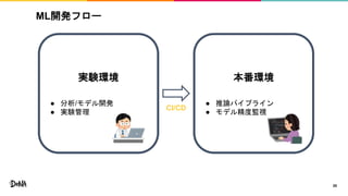 本番環境
● 推論パイプライン
● モデル精度監視
20
ML開発フロー
実験環境
● 分析/モデル開発
● 実験管理
CI/CD
 