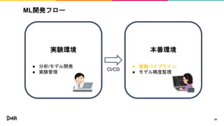 本番環境
● 推論パイプライン
● モデル精度監視
24
ML開発フロー
実験環境
● 分析/モデル開発
● 実験管理
CI/CD
 