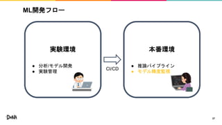 本番環境
● 推論パイプライン
● モデル精度監視
27
ML開発フロー
実験環境
● 分析/モデル開発
● 実験管理
CI/CD
 