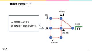 お客さま探索ナビ
6
この車両にとって
最適な走行経路は何か？
 