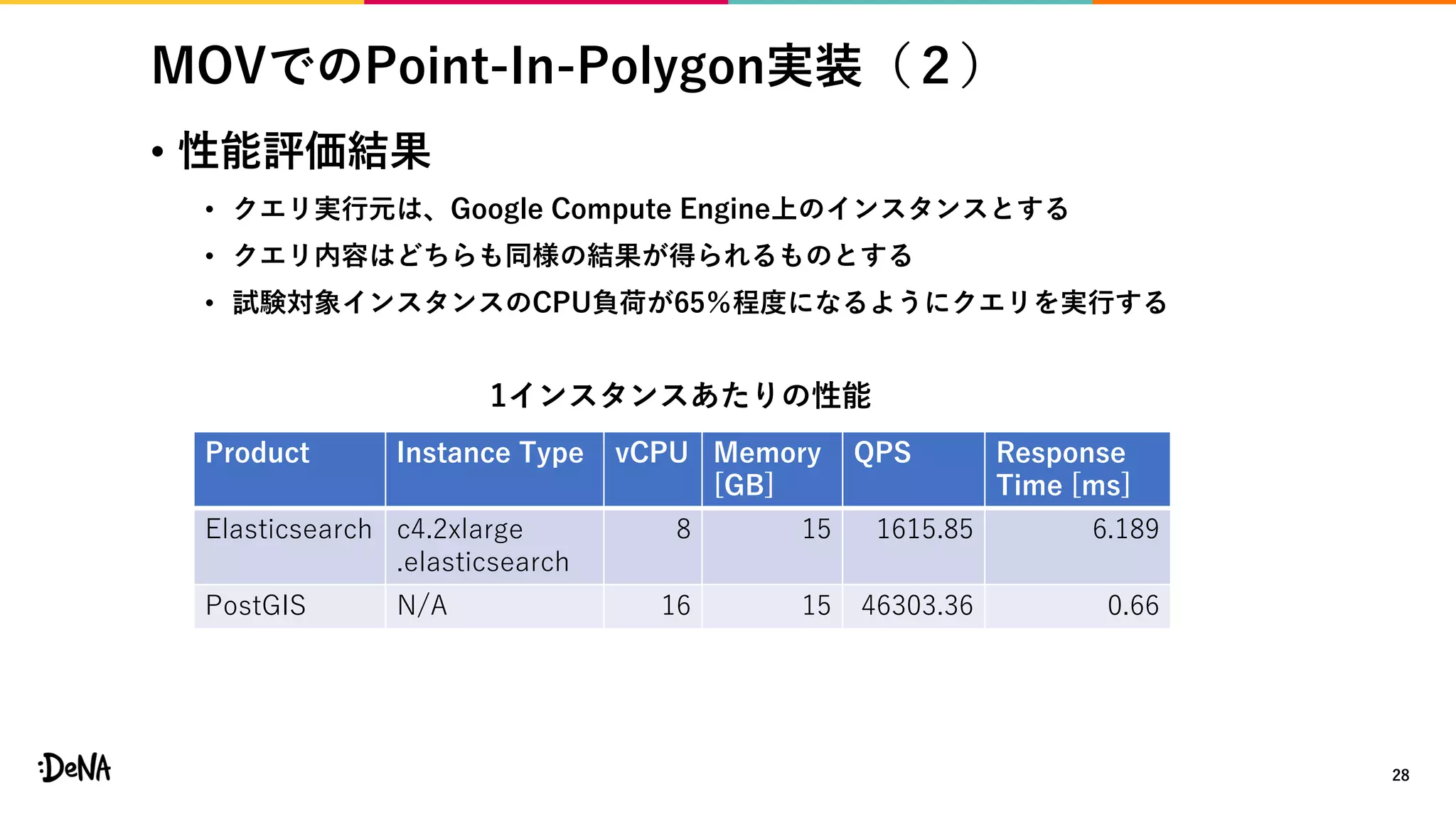 MOVでのPoint-In-Polygon実装（２）
• 性能評価結果
• クエリ実行元は、Google Compute Engine上のインスタンスとする
• クエリ内容はどちらも同様の結果が得られるものとする
• 試験対象インスタンスのCPU負荷が65％程度になるようにクエリを実行する
28
Product Instance Type vCPU Memory
[GB]
QPS Response
Time [ms]
Elasticsearch c4.2xlarge
.elasticsearch
8 15 1615.85 6.189
PostGIS N/A 16 15 46303.36 0.66
1インスタンスあたりの性能
 