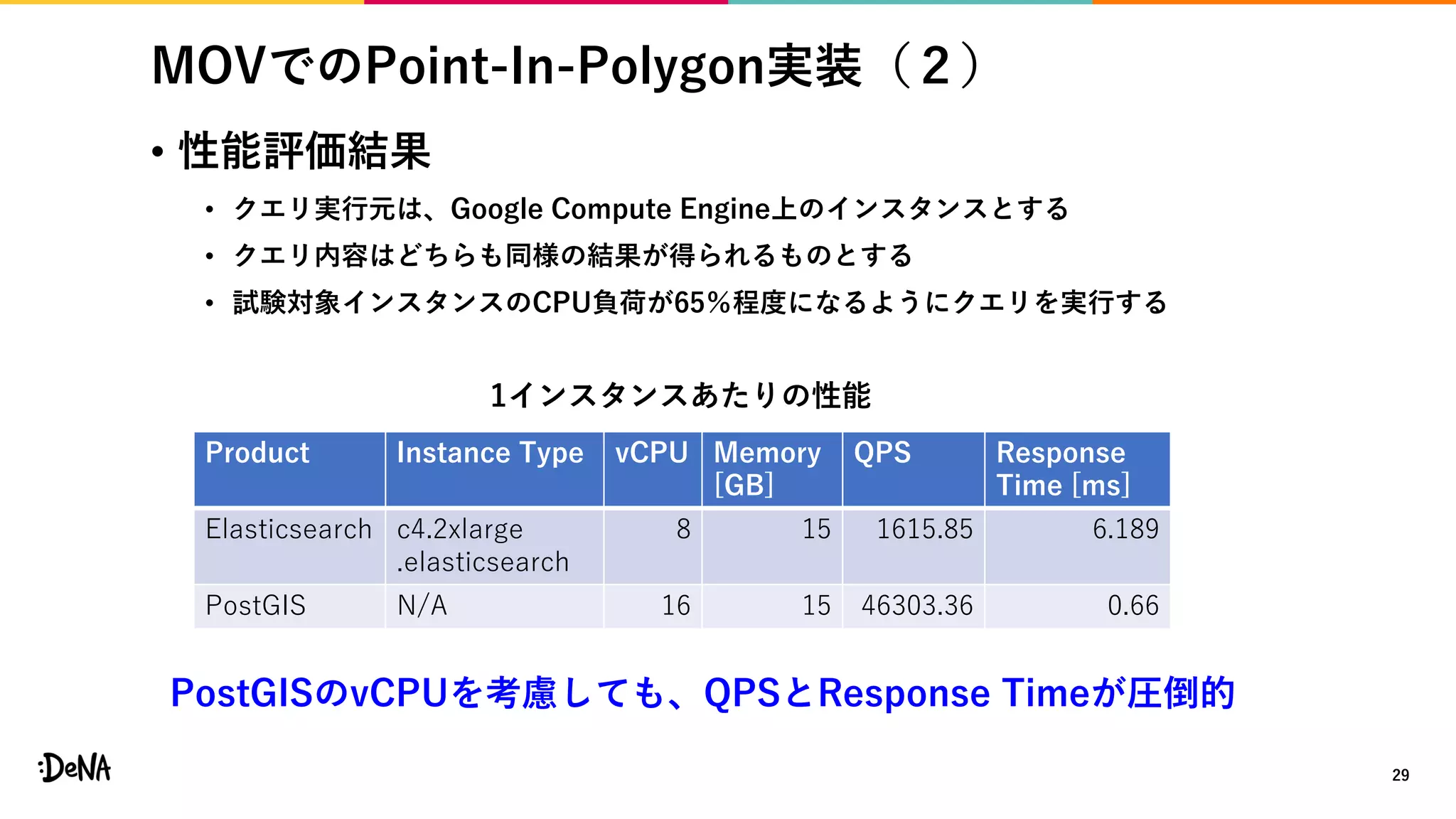 MOVでのPoint-In-Polygon実装（２）
• 性能評価結果
• クエリ実行元は、Google Compute Engine上のインスタンスとする
• クエリ内容はどちらも同様の結果が得られるものとする
• 試験対象インスタンスのCPU負荷が65％程度になるようにクエリを実行する
29
1インスタンスあたりの性能
PostGISのvCPUを考慮しても、QPSとResponse Timeが圧倒的
Product Instance Type vCPU Memory
[GB]
QPS Response
Time [ms]
Elasticsearch c4.2xlarge
.elasticsearch
8 15 1615.85 6.189
PostGIS N/A 16 15 46303.36 0.66
 