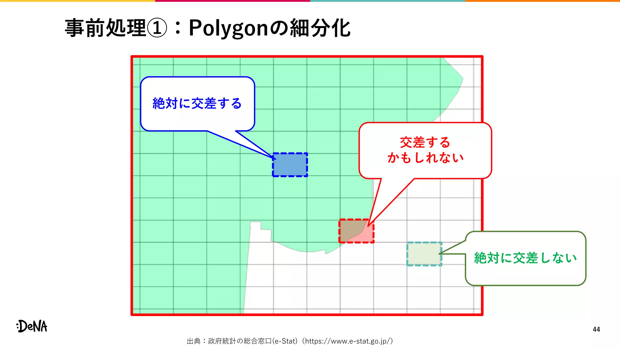 事前処理①：Polygonの細分化
44
絶対に交差する
交差する
かもしれない
絶対に交差しない
出典：政府統計の総合窓口(e-Stat)（https://www.e-stat.go.jp/）
 