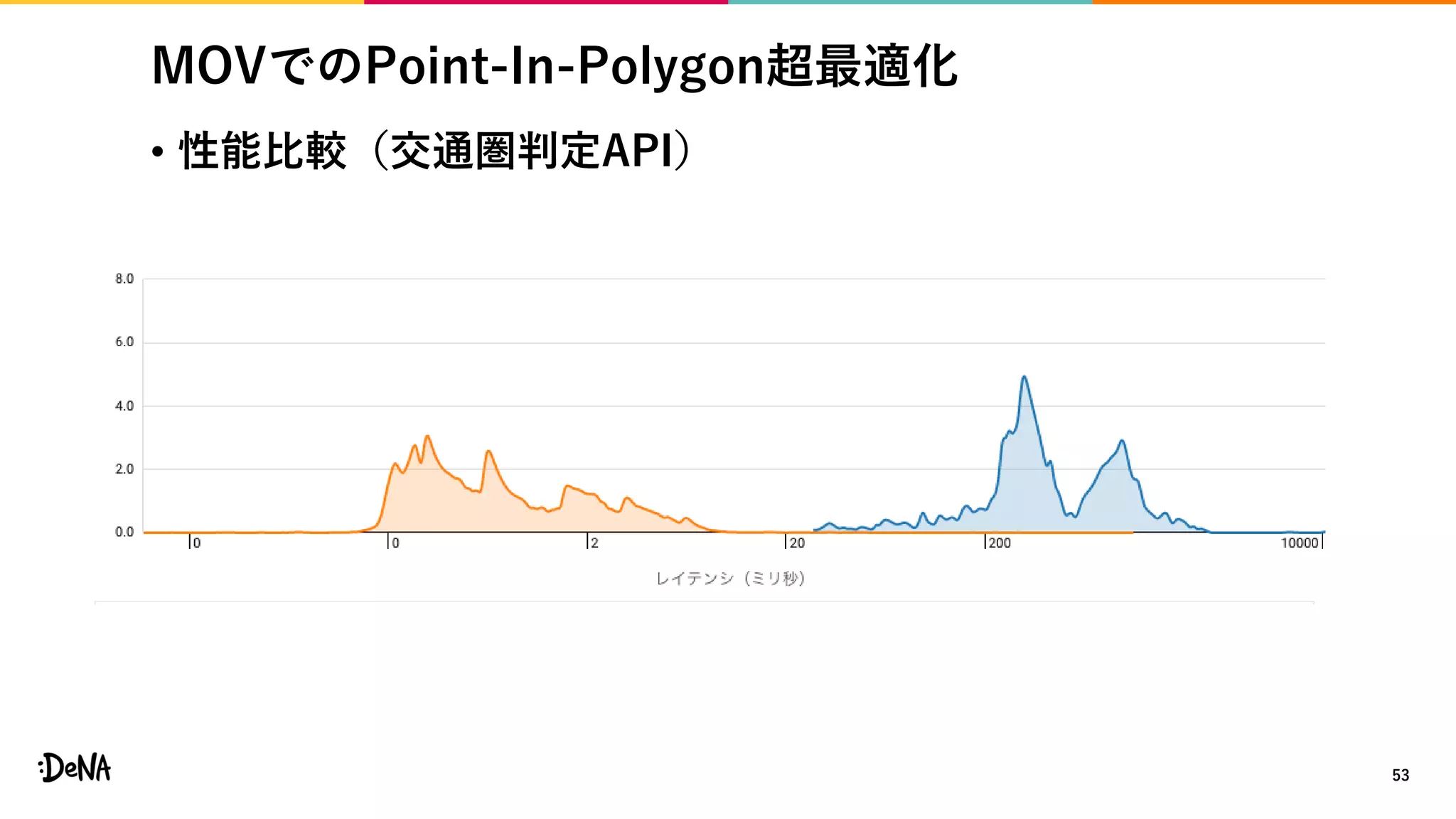 MOVでのPoint-In-Polygon超最適化
• 性能比較（交通圏判定API）
53
 