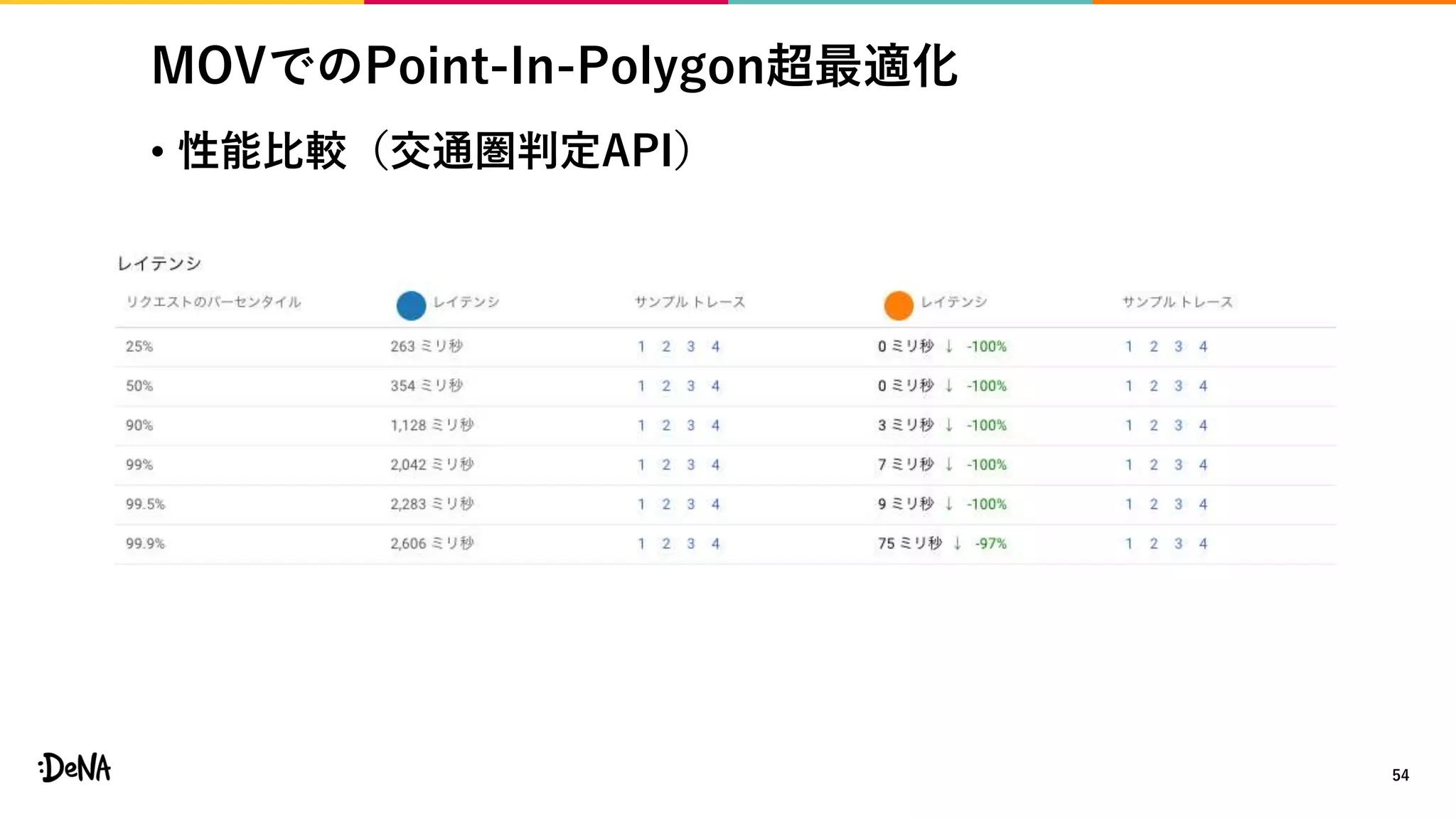 MOVでのPoint-In-Polygon超最適化
• 性能比較（交通圏判定API）
54
 