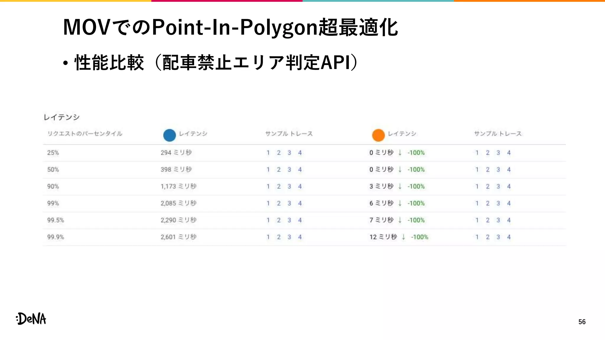 MOVでのPoint-In-Polygon超最適化
• 性能比較（配車禁止エリア判定API）
56
 