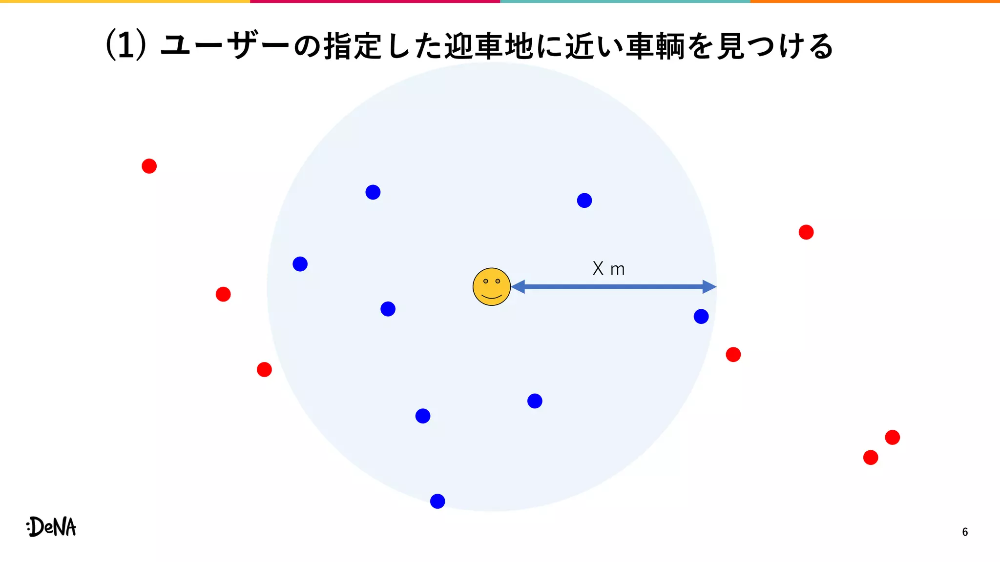 (1) ユーザーの指定した迎車地に近い車輌を見つける
6
X m
 