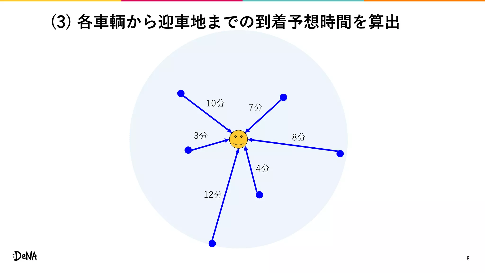 (3) 各車輌から迎車地までの到着予想時間を算出
8
10分
3分
12分
4分
8分
7分
 