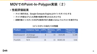 MOVでのPoint-In-Polygon実装（２）
• 性能評価結果
• クエリ実行元は、Google Compute Engine上のインスタンスとする
• クエリ内容はどちらも同様の結果が得られるものとする
• 試験対象インスタンスのCPU負荷が65％程度になるようにクエリを実行する
28
Product Instance Type vCPU Memory
[GB]
QPS Response
Time [ms]
Elasticsearch c4.2xlarge
.elasticsearch
8 15 1615.85 6.189
PostGIS N/A 16 15 46303.36 0.66
1インスタンスあたりの性能
 